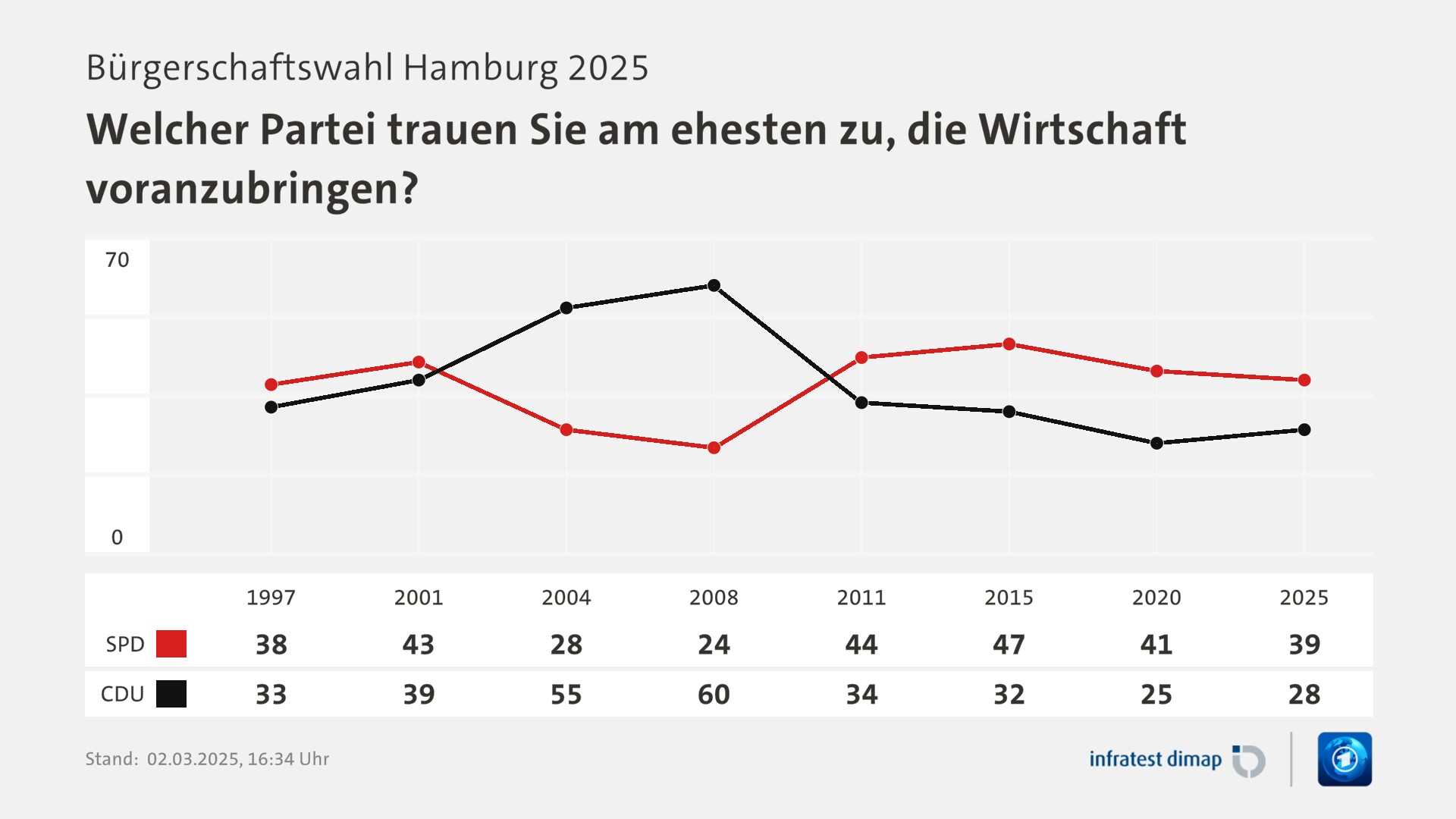 Umfrage, Bürgerschaftswahl Hamburg 2025, Welcher Partei trauen Sie am ehesten zu, die Wirtschaft voranzubringen? | 1997 [SPD] 38,0 ([CDU] 33,0) | 2001 [SPD] 43,0 ([CDU] 39,0) | 2004 [SPD] 28,0 ([CDU] 55,0) | 2008 [SPD] 24,0 ([CDU] 60,0) | 2011 [SPD] 44,0 ([CDU] 34,0) | 2015 [SPD] 47,0 ([CDU] 32,0) | 2020 [SPD] 41,0 ([CDU] 25,0) | 2025 [SPD] 39,0 ([CDU] 28,0) | Infratest-dimap. 02.03.2025, 16:34 Uhr