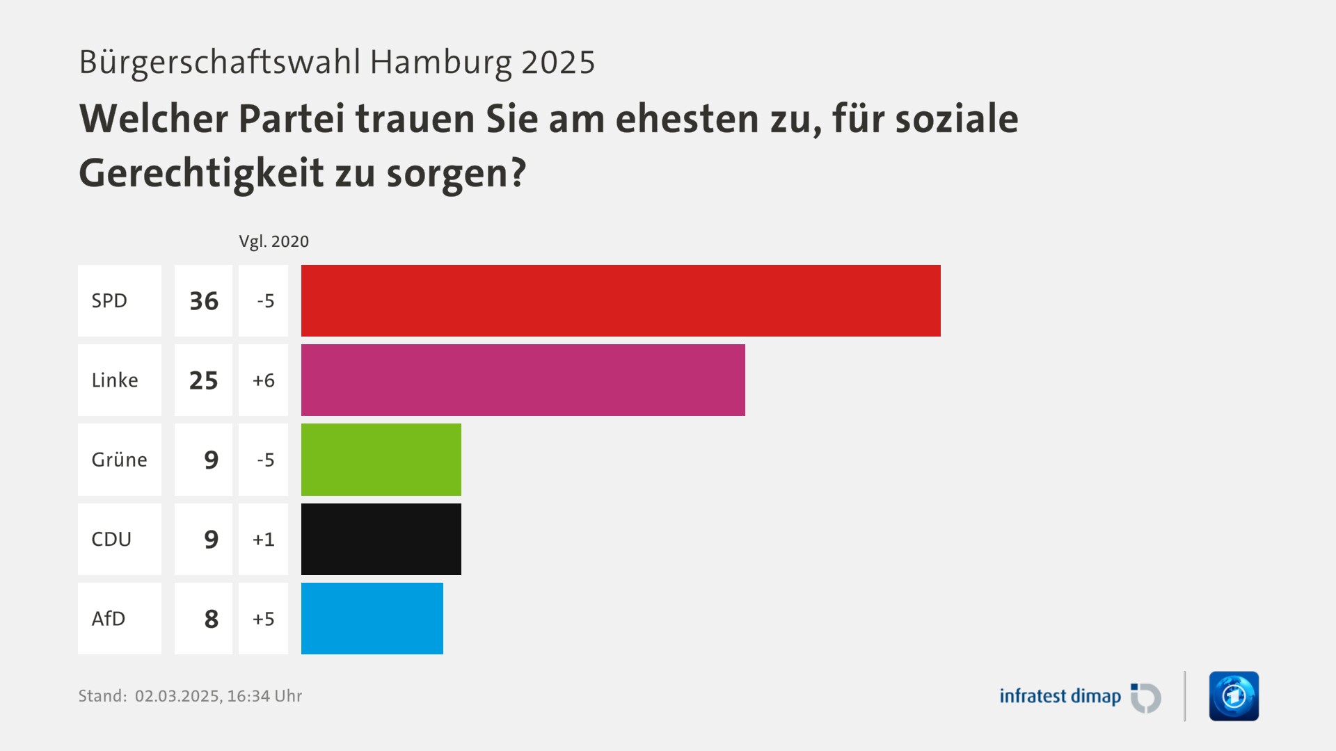 Umfrage, Bürgerschaftswahl Hamburg 2025, Welcher Partei trauen Sie am ehesten zu, für soziale Gerechtigkeit zu sorgen? | SPD [ ] 36,0 ([Vgl. 2020] -5,0) | Linke [ ] 25,0 ([Vgl. 2020] +6,0) | Grüne [ ] 9,0 ([Vgl. 2020] -5,0) | CDU [ ] 9,0 ([Vgl. 2020] +1,0) | AfD [ ] 8,0 ([Vgl. 2020] +5,0) | Infratest-dimap. 02.03.2025, 16:34 Uhr