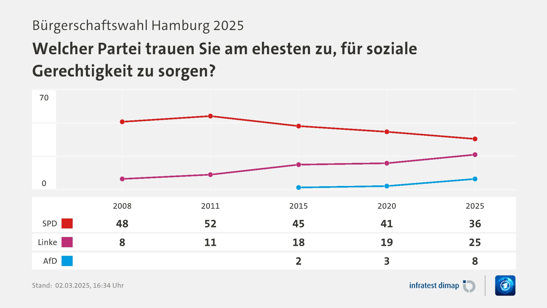 Umfrage, Bürgerschaftswahl Hamburg 2025, Welcher Partei trauen Sie am ehesten zu, für soziale Gerechtigkeit zu sorgen? | 2008 [SPD] 48,0 ([Linke] -9999,0) | 2011 [SPD] 52,0 ([Linke] -9999,0) | 2015 [SPD] 45,0 ([Linke] 2,0) | 2020 [SPD] 41,0 ([Linke] 3,0) | 2025 [SPD] 36,0 ([Linke] 8,0) | Infratest-dimap. 02.03.2025, 16:34 Uhr