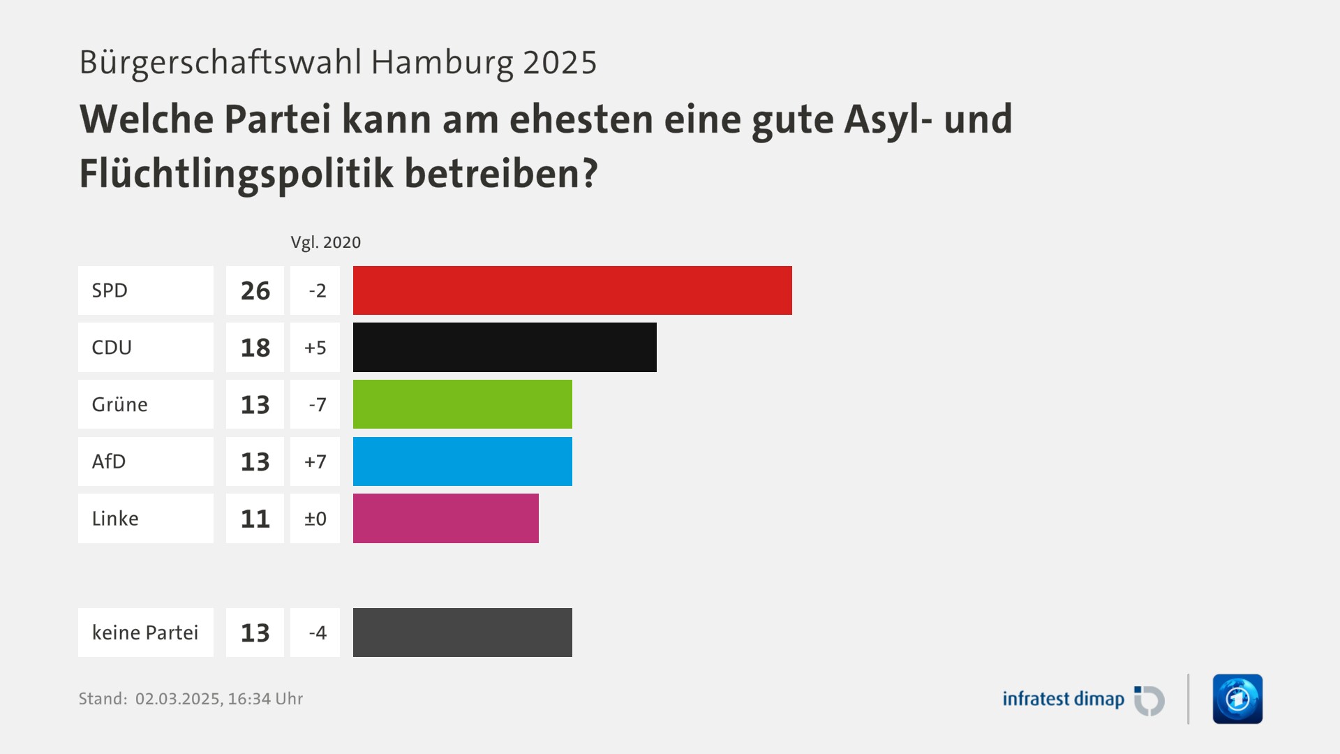 Umfrage, Bürgerschaftswahl Hamburg 2025, Welche Partei kann am ehesten eine gute Asyl- und Flüchtlingspolitik betreiben? | SPD [ ] 26,0 ([Vgl. 2020] -2,0) | CDU [ ] 18,0 ([Vgl. 2020] +5,0) | Grüne [ ] 13,0 ([Vgl. 2020] -7,0) | AfD [ ] 13,0 ([Vgl. 2020] +7,0) | Linke [ ] 11,0 ([Vgl. 2020] ±0) | keine Partei [ ] 13,0 ([Vgl. 2020] -4,0) | Infratest-dimap. 02.03.2025, 16:34 Uhr