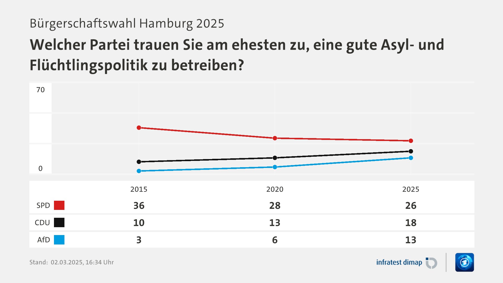 Umfrage, Bürgerschaftswahl Hamburg 2025, Welcher Partei trauen Sie am ehesten zu, eine gute Asyl- und Flüchtlingspolitik zu betreiben?  | 2015 [SPD] 36,0 ([CDU] 3,0) | 2020 [SPD] 28,0 ([CDU] 6,0) | 2025 [SPD] 26,0 ([CDU] 13,0) | Infratest-dimap. 02.03.2025, 16:34 Uhr