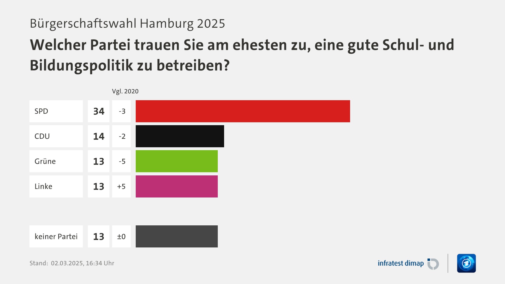 Umfrage, Bürgerschaftswahl Hamburg 2025, Welcher Partei trauen Sie am ehesten zu, eine gute Schul- und Bildungspolitik zu betreiben? | SPD [ ] 34,0 ([Vgl. 2020] -3,0) | CDU [ ] 14,0 ([Vgl. 2020] -2,0) | Grüne [ ] 13,0 ([Vgl. 2020] -5,0) | Linke [ ] 13,0 ([Vgl. 2020] +5,0) | keiner Partei [ ] 13,0 ([Vgl. 2020] ±0) | Infratest-dimap. 02.03.2025, 16:34 Uhr