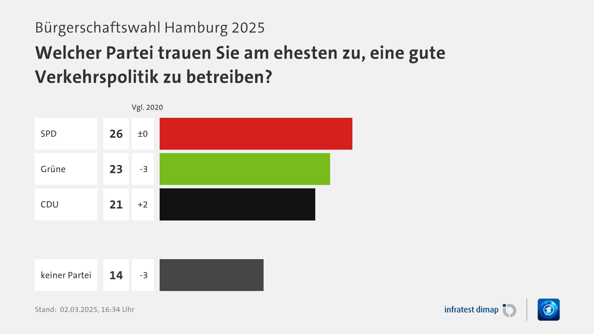 Umfrage, Bürgerschaftswahl Hamburg 2025, Welcher Partei trauen Sie am ehesten zu, eine gute Verkehrspolitik zu betreiben? | SPD [ ] 26,0 ([Vgl. 2020] ±0) | Grüne [ ] 23,0 ([Vgl. 2020] -3,0) | CDU [ ] 21,0 ([Vgl. 2020] +2,0) | keiner Partei [ ] 14,0 ([Vgl. 2020] -3,0) | Infratest-dimap. 02.03.2025, 16:34 Uhr