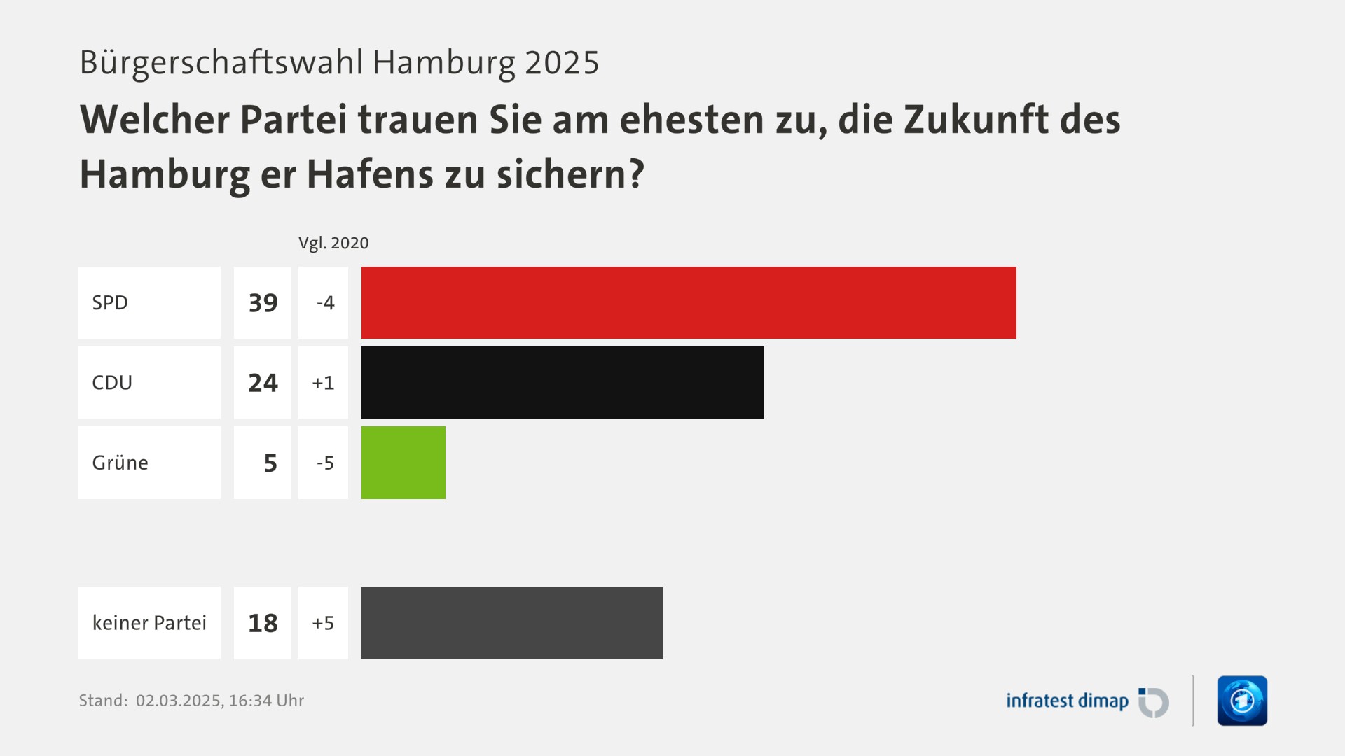 Umfrage, Bürgerschaftswahl Hamburg 2025, Welcher Partei trauen Sie am ehesten zu, die Zukunft des Hamburg er Hafens zu sichern?  | SPD [ ] 39,0 ([Vgl. 2020] -4,0) | CDU [ ] 24,0 ([Vgl. 2020] +1,0) | Grüne [ ] 5,0 ([Vgl. 2020] -5,0) | keiner Partei [ ] 18,0 ([Vgl. 2020] +5,0) | Infratest-dimap. 02.03.2025, 16:34 Uhr