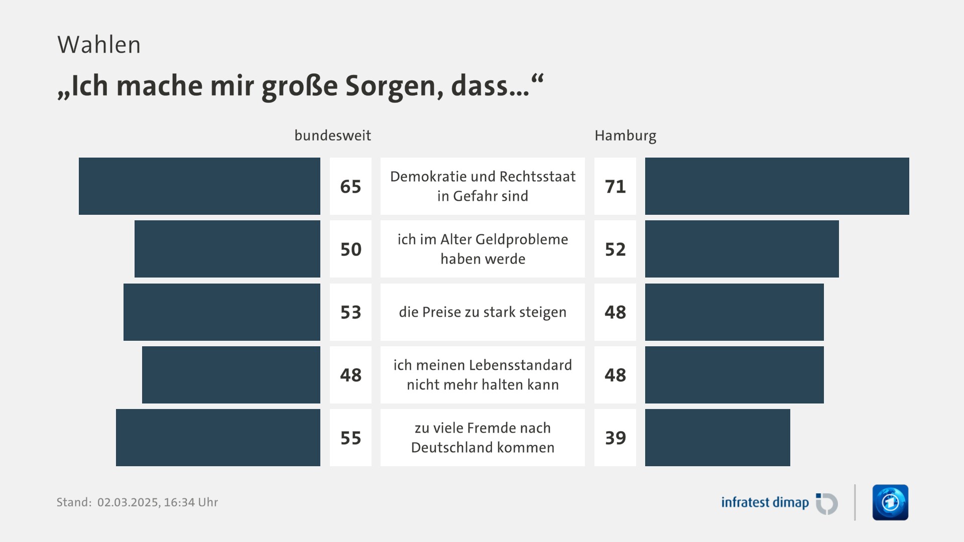 Umfrage, Wahlen, „Ich mache mir große Sorgen, dass…“ | Demokratie und Rechtsstaat in Gefahr sind [bundesweit] 65,0 ([Hamburg ] 71,0) | ich im Alter Geldprobleme haben werde [bundesweit] 50,0 ([Hamburg ] 52,0) | die Preise zu stark steigen [bundesweit] 53,0 ([Hamburg ] 48,0) | ich meinen Lebensstandard nicht mehr halten kann [bundesweit] 48,0 ([Hamburg ] 48,0) | zu viele Fremde nach Deutschland kommen [bundesweit] 55,0 ([Hamburg ] 39,0) | Infratest-dimap. 02.03.2025, 16:34 Uhr