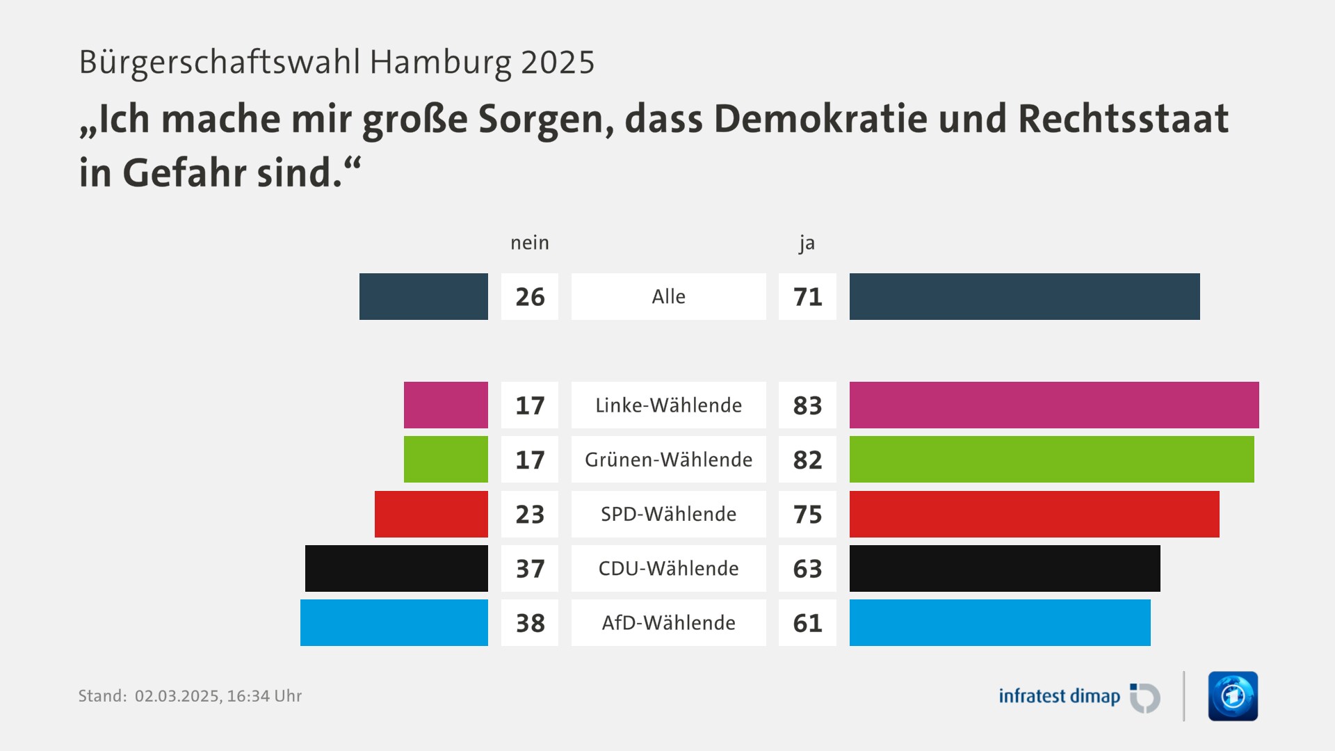 Umfrage, Bürgerschaftswahl Hamburg 2025, „Ich mache mir große Sorgen, dass Demokratie und Rechtsstaat in Gefahr sind.“ | Alle [nein] 26,0 ([ja] 71,0) | Linke-Wählende [nein] 17,0 ([ja] 83,0) | Grünen-Wählende [nein] 17,0 ([ja] 82,0) | SPD-Wählende [nein] 23,0 ([ja] 75,0) | CDU-Wählende [nein] 37,0 ([ja] 63,0) | AfD-Wählende [nein] 38,0 ([ja] 61,0) | Infratest-dimap. 02.03.2025, 16:34 Uhr