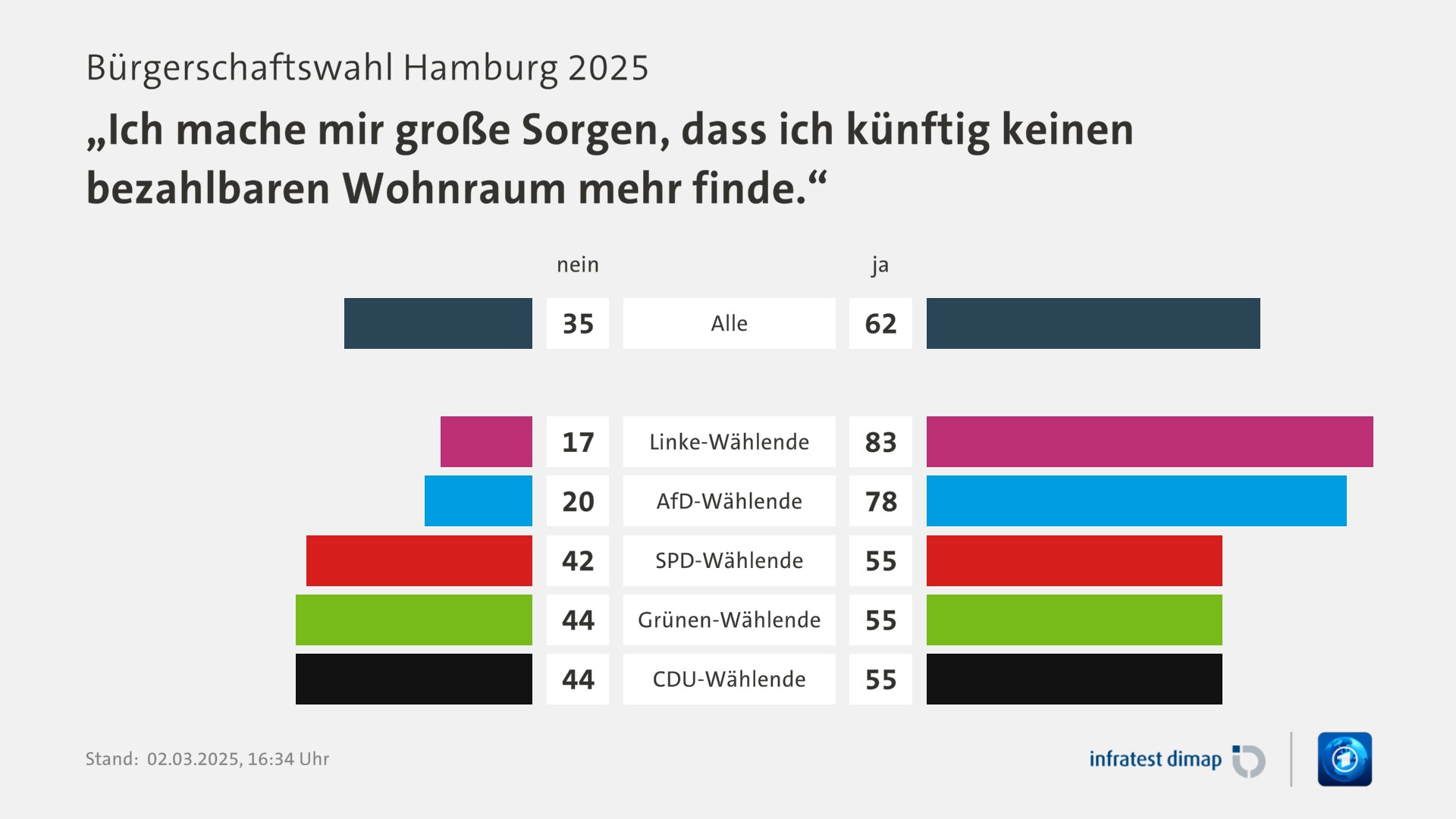 Umfrage, Bürgerschaftswahl Hamburg 2025, „Ich mache mir große Sorgen, dass ich künftig keinen bezahlbaren Wohnraum mehr finde.“ | Alle [nein] 35,0 ([ja] 62,0) | Linke-Wählende [nein] 17,0 ([ja] 83,0) | AfD-Wählende [nein] 20,0 ([ja] 78,0) | SPD-Wählende [nein] 42,0 ([ja] 55,0) | Grünen-Wählende [nein] 44,0 ([ja] 55,0) | CDU-Wählende [nein] 44,0 ([ja] 55,0) | Infratest-dimap. 02.03.2025, 16:34 Uhr