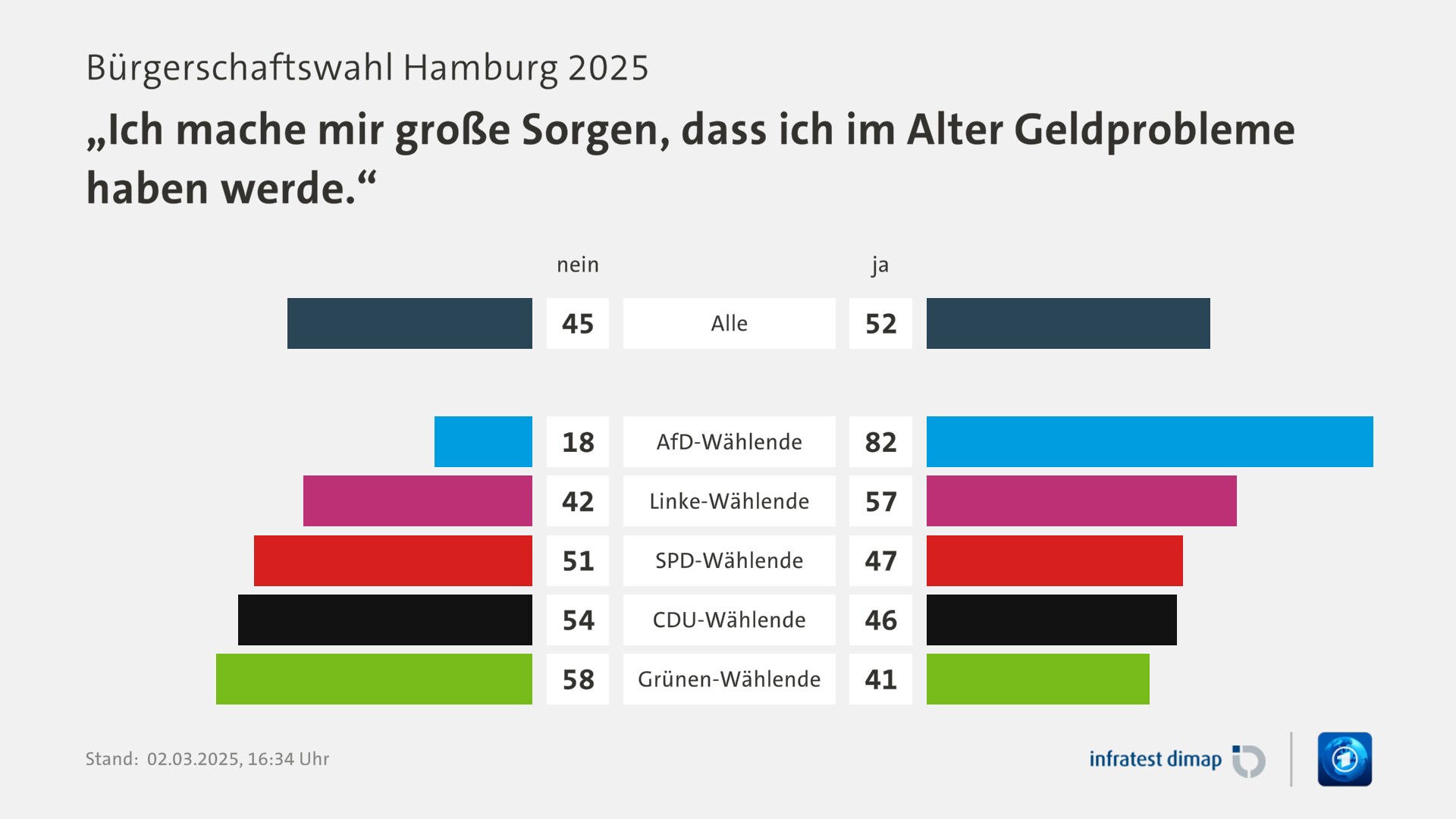 Umfrage, Bürgerschaftswahl Hamburg 2025, „Ich mache mir große Sorgen, dass ich im Alter Geldprobleme haben werde.“ | Alle [nein] 45,0 ([ja] 52,0) | AfD-Wählende [nein] 18,0 ([ja] 82,0) | Linke-Wählende [nein] 42,0 ([ja] 57,0) | SPD-Wählende [nein] 51,0 ([ja] 47,0) | CDU-Wählende [nein] 54,0 ([ja] 46,0) | Grünen-Wählende [nein] 58,0 ([ja] 41,0) | Infratest-dimap. 02.03.2025, 16:34 Uhr