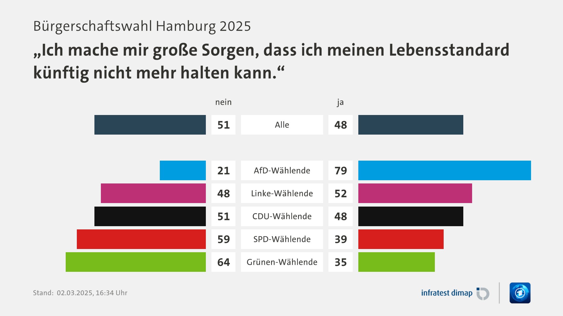 Umfrage, Bürgerschaftswahl Hamburg 2025, „Ich mache mir große Sorgen, dass ich meinen Lebensstandard künftig nicht mehr halten kann.“ | Alle [nein] 51,0 ([ja] 48,0) | AfD-Wählende [nein] 21,0 ([ja] 79,0) | Linke-Wählende [nein] 48,0 ([ja] 52,0) | CDU-Wählende [nein] 51,0 ([ja] 48,0) | SPD-Wählende [nein] 59,0 ([ja] 39,0) | Grünen-Wählende [nein] 64,0 ([ja] 35,0) | Infratest-dimap. 02.03.2025, 16:34 Uhr