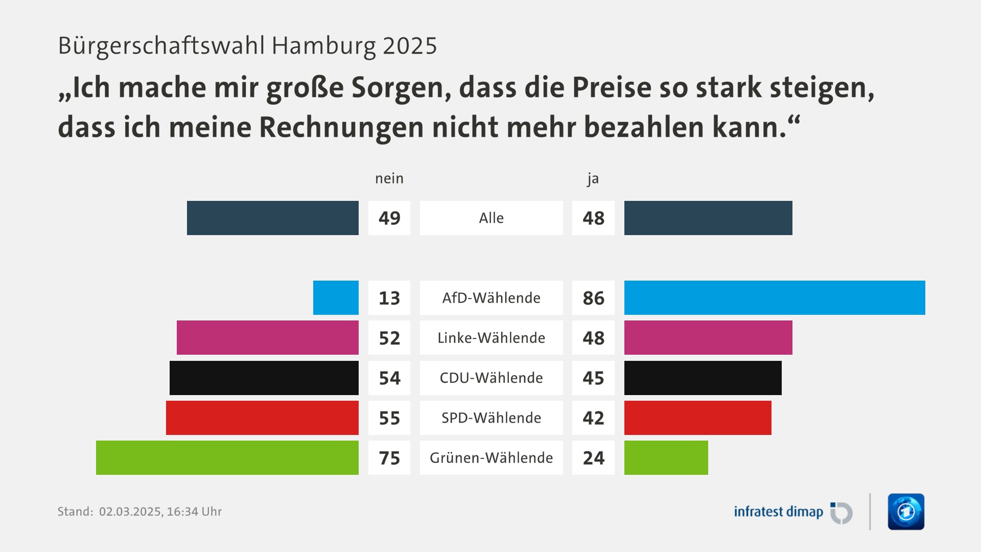 Umfrage, Bürgerschaftswahl Hamburg 2025, „Ich mache mir große Sorgen, dass die Preise so stark steigen, dass ich meine Rechnungen nicht mehr bezahlen kann.“ | Alle [nein] 49,0 ([ja] 48,0) | AfD-Wählende [nein] 13,0 ([ja] 86,0) | Linke-Wählende [nein] 52,0 ([ja] 48,0) | CDU-Wählende [nein] 54,0 ([ja] 45,0) | SPD-Wählende [nein] 55,0 ([ja] 42,0) | Grünen-Wählende [nein] 75,0 ([ja] 24,0) | Infratest-dimap. 02.03.2025, 16:34 Uhr