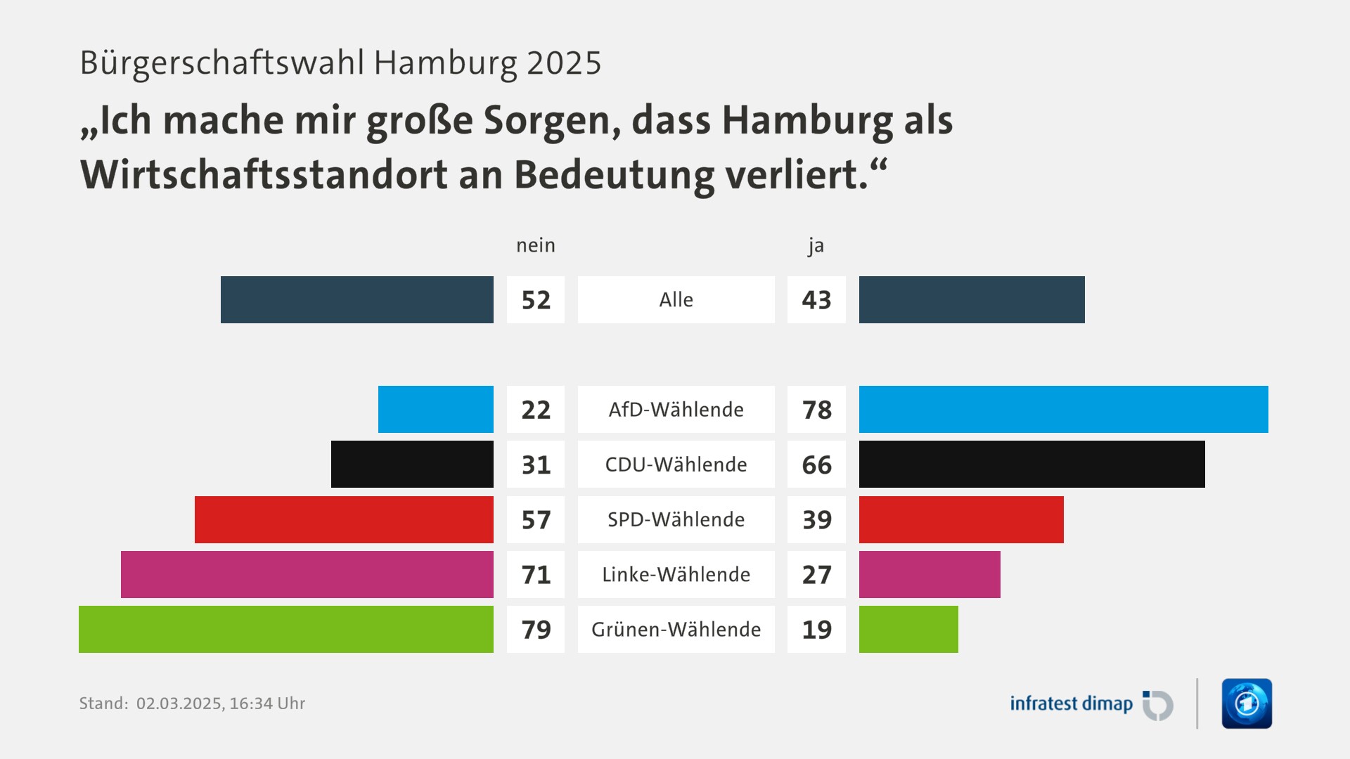 Umfrage, Bürgerschaftswahl Hamburg 2025, „Ich mache mir große Sorgen, dass Hamburg als Wirtschaftsstandort an Bedeutung verliert.“ | Alle [nein] 52,0 ([ja] 43,0) | AfD-Wählende [nein] 22,0 ([ja] 78,0) | CDU-Wählende [nein] 31,0 ([ja] 66,0) | SPD-Wählende [nein] 57,0 ([ja] 39,0) | Linke-Wählende [nein] 71,0 ([ja] 27,0) | Grünen-Wählende [nein] 79,0 ([ja] 19,0) | Infratest-dimap. 02.03.2025, 16:34 Uhr