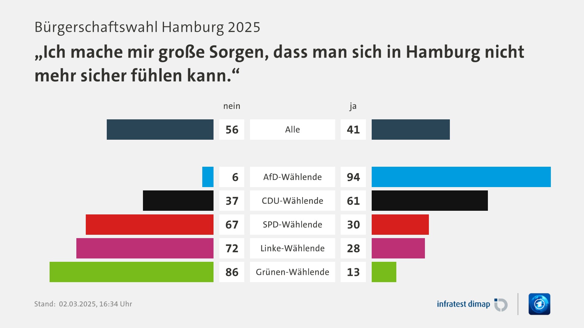 Umfrage, Bürgerschaftswahl Hamburg 2025, „Ich mache mir große Sorgen, dass man sich in Hamburg nicht mehr sicher fühlen kann.“ | Alle [nein] 56,0 ([ja] 41,0) | AfD-Wählende [nein] 6,0 ([ja] 94,0) | CDU-Wählende [nein] 37,0 ([ja] 61,0) | SPD-Wählende [nein] 67,0 ([ja] 30,0) | Linke-Wählende [nein] 72,0 ([ja] 28,0) | Grünen-Wählende [nein] 86,0 ([ja] 13,0) | Infratest-dimap. 02.03.2025, 16:34 Uhr