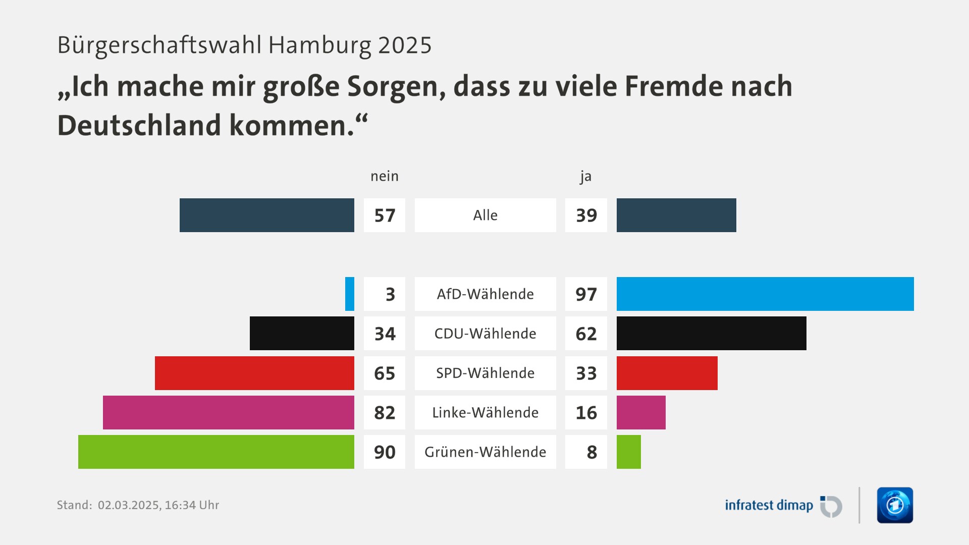 Umfrage, Bürgerschaftswahl Hamburg 2025, „Ich mache mir große Sorgen, dass zu viele Fremde nach Deutschland kommen.“ | Alle [nein] 57,0 ([ja] 39,0) | AfD-Wählende [nein] 3,0 ([ja] 97,0) | CDU-Wählende [nein] 34,0 ([ja] 62,0) | SPD-Wählende [nein] 65,0 ([ja] 33,0) | Linke-Wählende [nein] 82,0 ([ja] 16,0) | Grünen-Wählende [nein] 90,0 ([ja] 8,0) | Infratest-dimap. 02.03.2025, 16:34 Uhr