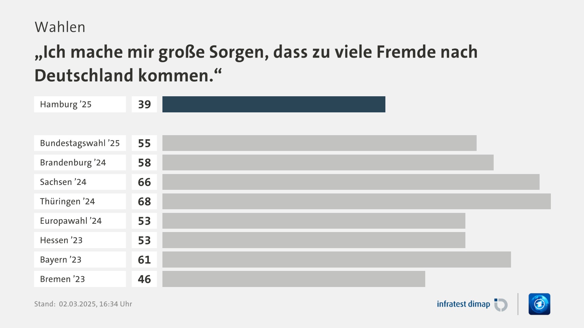 Umfrage, Wahlen, „Ich mache mir große Sorgen, dass zu viele Fremde nach Deutschland kommen.“ | Hamburg ’25 39,0 | Bundestagswahl ’25 55,0 | Brandenburg ’24 58,0 | Sachsen ’24 66,0 | Thüringen ’24 68,0 | Europawahl ’24 53,0 | Hessen ’23 53,0 | Bayern ’23 61,0 | Bremen ’23 46,0 | Infratest-dimap. 02.03.2025, 16:34 Uhr