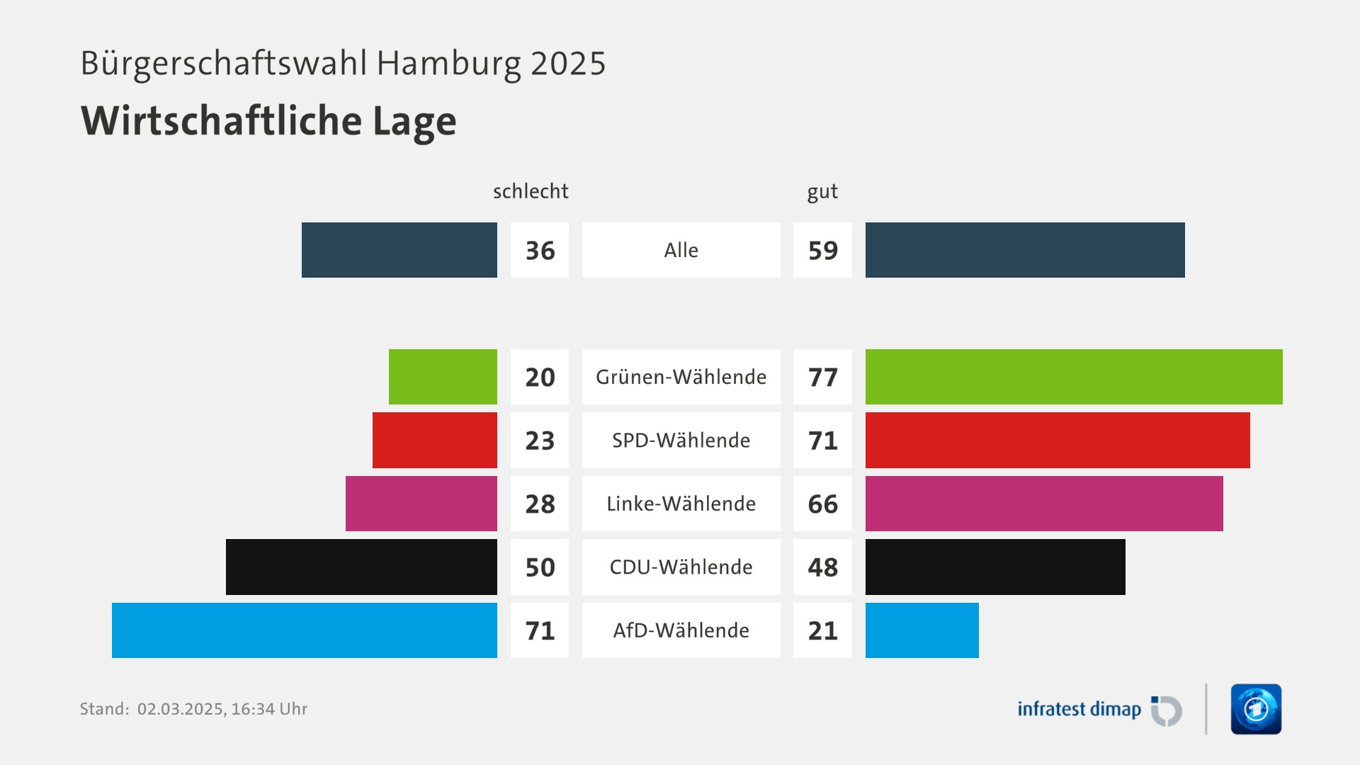 Umfrage, Bürgerschaftswahl Hamburg 2025, Wirtschaftliche Lage | Alle [schlecht] 36,0 ([gut] 59,0) | Grünen-Wählende [schlecht] 20,0 ([gut] 77,0) | SPD-Wählende [schlecht] 23,0 ([gut] 71,0) | Linke-Wählende [schlecht] 28,0 ([gut] 66,0) | CDU-Wählende [schlecht] 50,0 ([gut] 48,0) | AfD-Wählende [schlecht] 71,0 ([gut] 21,0) | Infratest-dimap. 02.03.2025, 16:34 Uhr