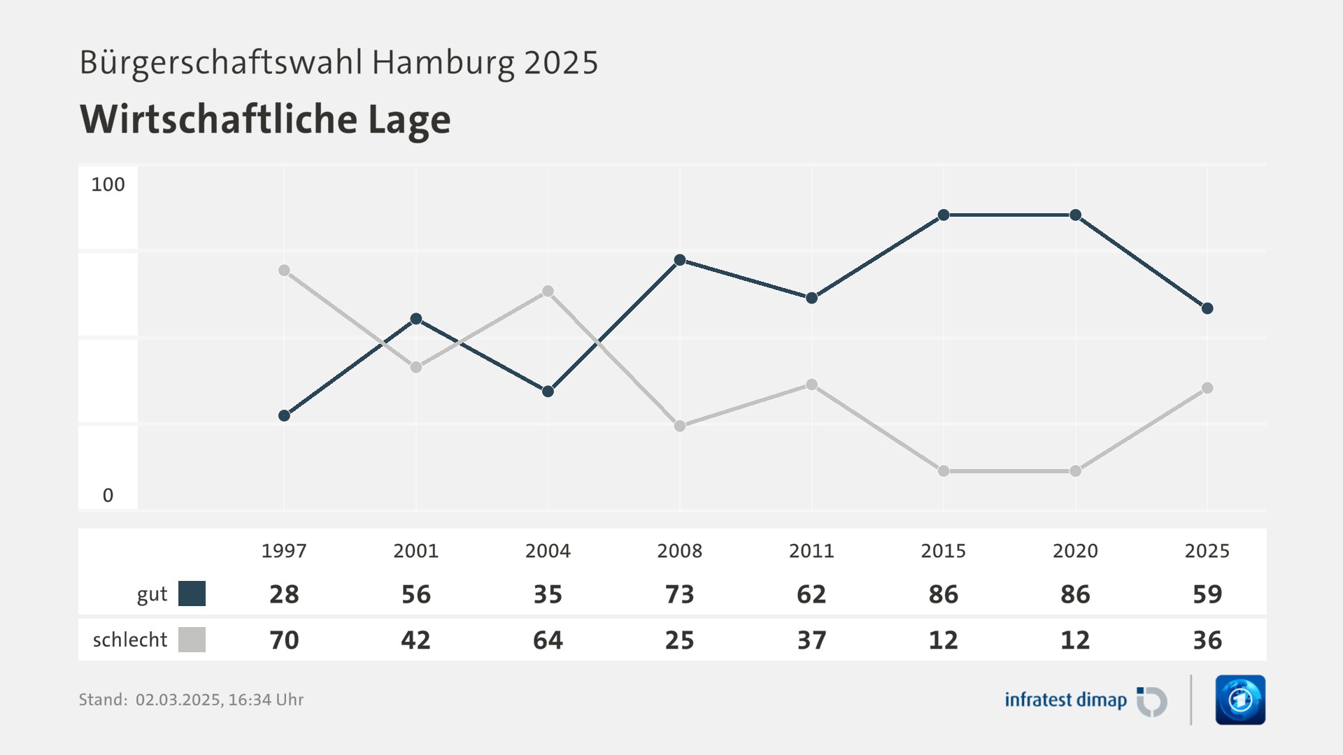 Umfrage, Bürgerschaftswahl Hamburg 2025, Wirtschaftliche Lage | 1997 [gut] 28,0 ([schlecht] 70,0) | 2001 [gut] 56,0 ([schlecht] 42,0) | 2004 [gut] 35,0 ([schlecht] 64,0) | 2008 [gut] 73,0 ([schlecht] 25,0) | 2011 [gut] 62,0 ([schlecht] 37,0) | 2015 [gut] 86,0 ([schlecht] 12,0) | 2020 [gut] 86,0 ([schlecht] 12,0) | 2025 [gut] 59,0 ([schlecht] 36,0) | Infratest-dimap. 02.03.2025, 16:34 Uhr