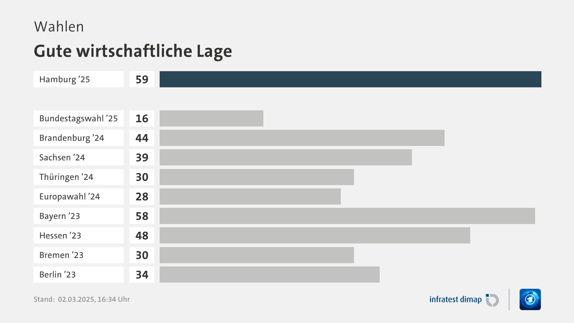 Umfrage, Wahlen, Gute wirtschaftliche Lage | Hamburg ’25 59,0 | Bundestagswahl ’25 16,0 | Brandenburg ’24 44,0 | Sachsen ’24 39,0 | Thüringen ’24 30,0 | Europawahl ’24 28,0 | Bayern ’23 58,0 | Hessen ’23 48,0 | Bremen ’23 30,0 | Berlin ’23 34,0 | Infratest-dimap. 02.03.2025, 16:34 Uhr