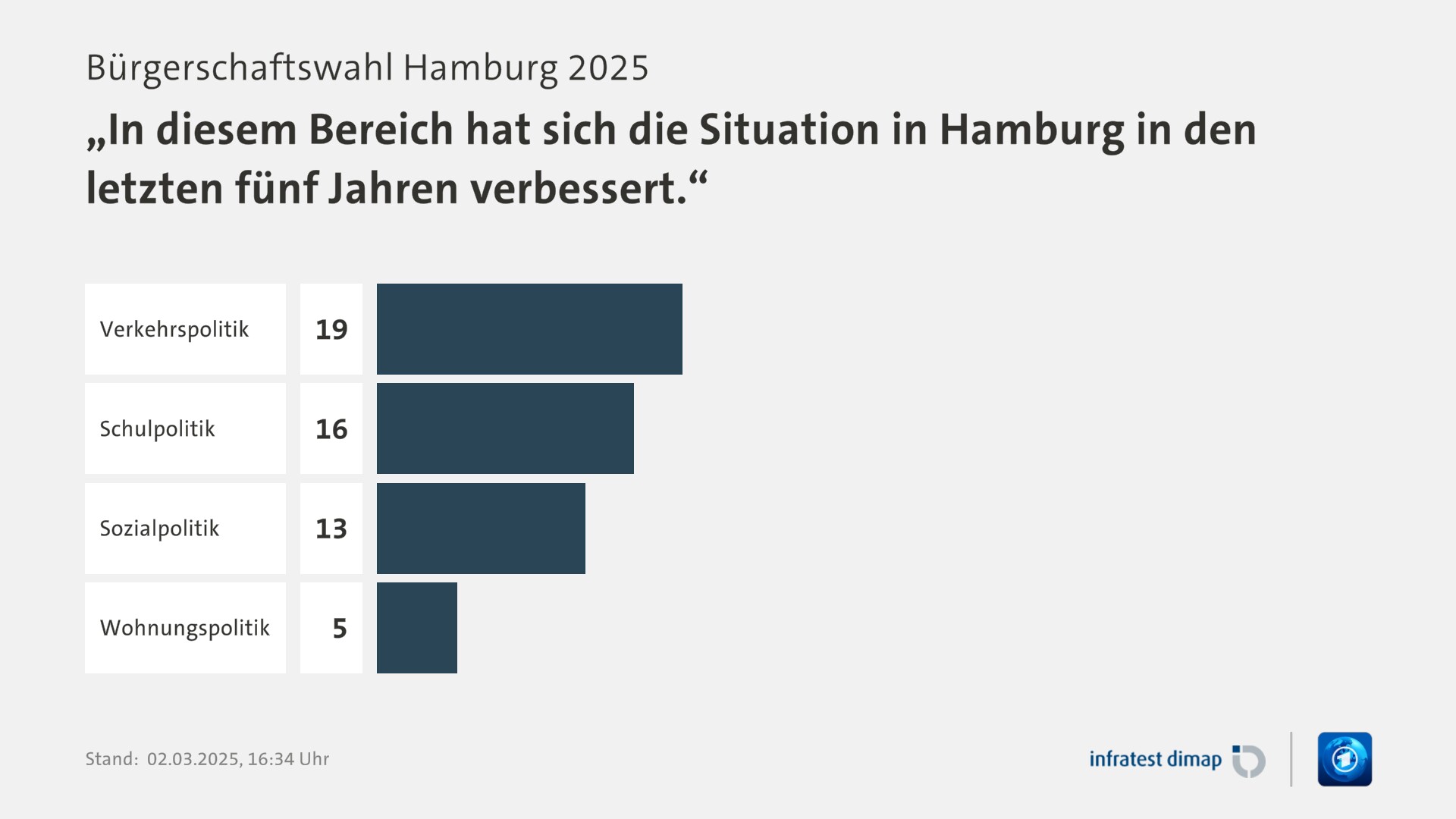 Umfrage, Bürgerschaftswahl Hamburg 2025, „In diesem Bereich hat sich die Situation in Hamburg in den letzten fünf Jahren verbessert.“ | Verkehrspolitik 19,0 | Schulpolitik 16,0 | Sozialpolitik 13,0 | Wohnungspolitik 5,0 | Infratest-dimap. 02.03.2025, 16:34 Uhr