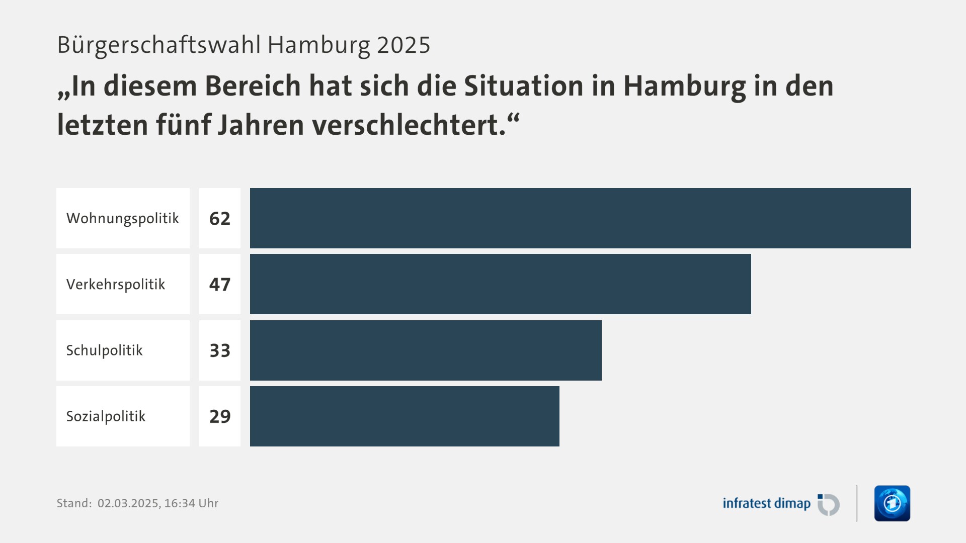 Umfrage, Bürgerschaftswahl Hamburg 2025, „In diesem Bereich hat sich die Situation in Hamburg in den letzten fünf Jahren verschlechtert.“ | Wohnungspolitik 62,0 | Verkehrspolitik 47,0 | Schulpolitik 33,0 | Sozialpolitik 29,0 | Infratest-dimap. 02.03.2025, 16:34 Uhr