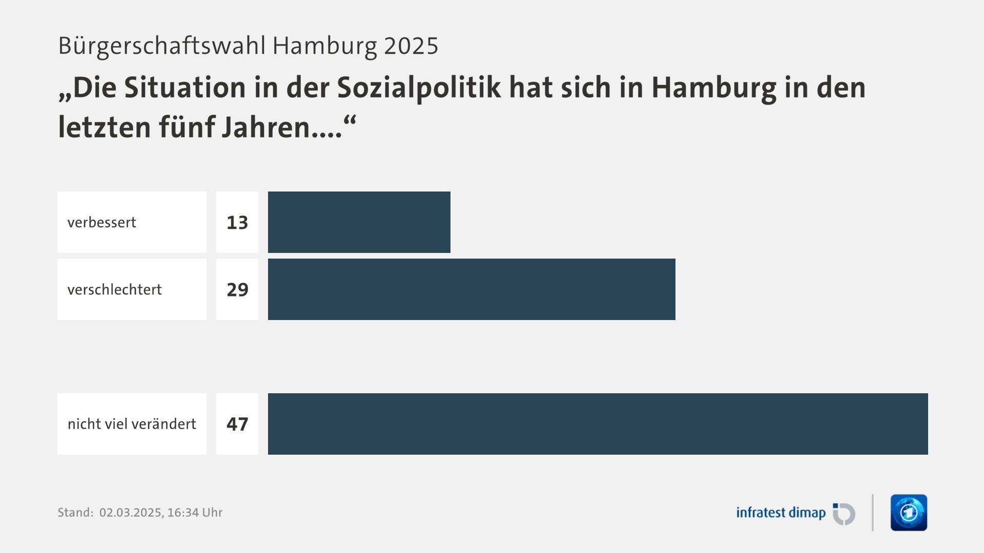 Umfrage, Bürgerschaftswahl Hamburg 2025, „Die Situation in der Sozialpolitik hat sich in Hamburg in den letzten fünf Jahren....“ | verbessert 13,0 | verschlechtert 29,0 | nicht viel verändert 47,0 | Infratest-dimap. 02.03.2025, 16:34 Uhr