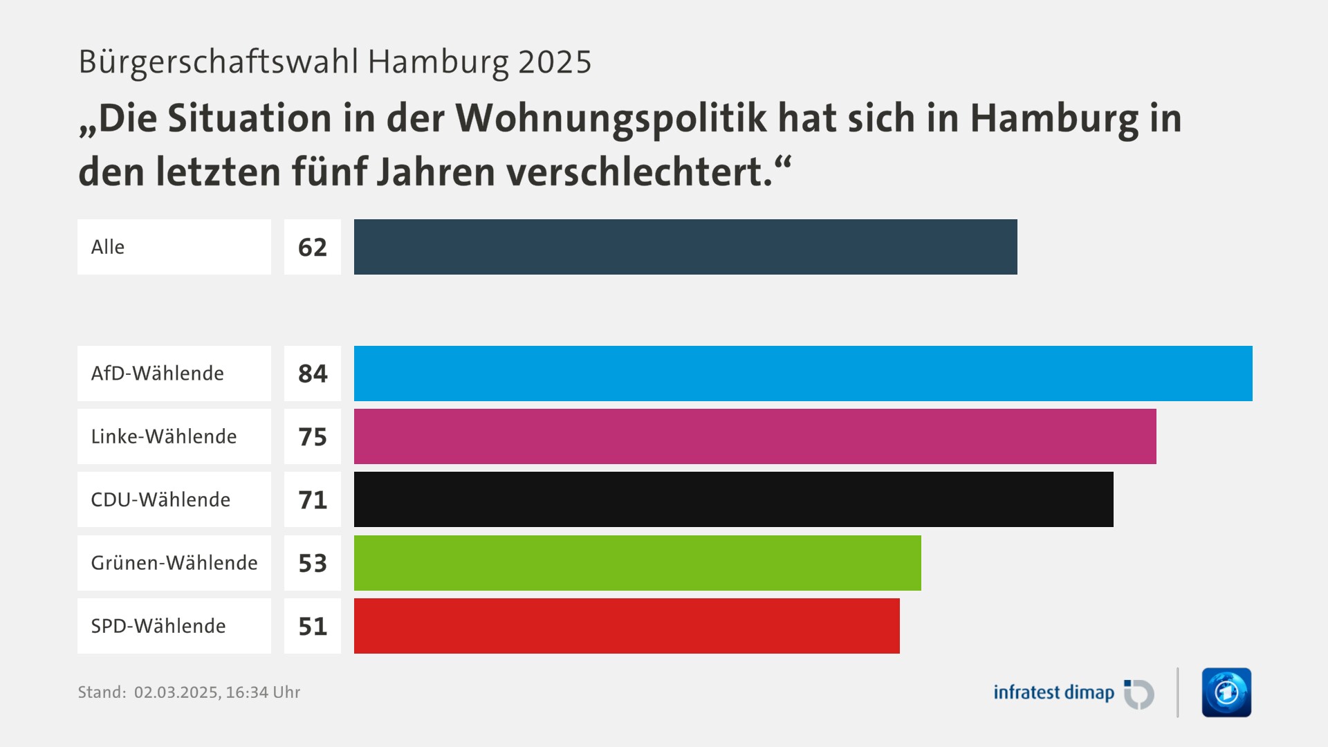 Umfrage, Bürgerschaftswahl Hamburg 2025, „Die Situation in der Wohnungspolitik hat sich in Hamburg in den letzten fünf Jahren verschlechtert.“ | Alle 62,0 | AfD-Wählende 84,0 | Linke-Wählende 75,0 | CDU-Wählende 71,0 | Grünen-Wählende 53,0 | SPD-Wählende 51,0 | Infratest-dimap. 02.03.2025, 16:34 Uhr