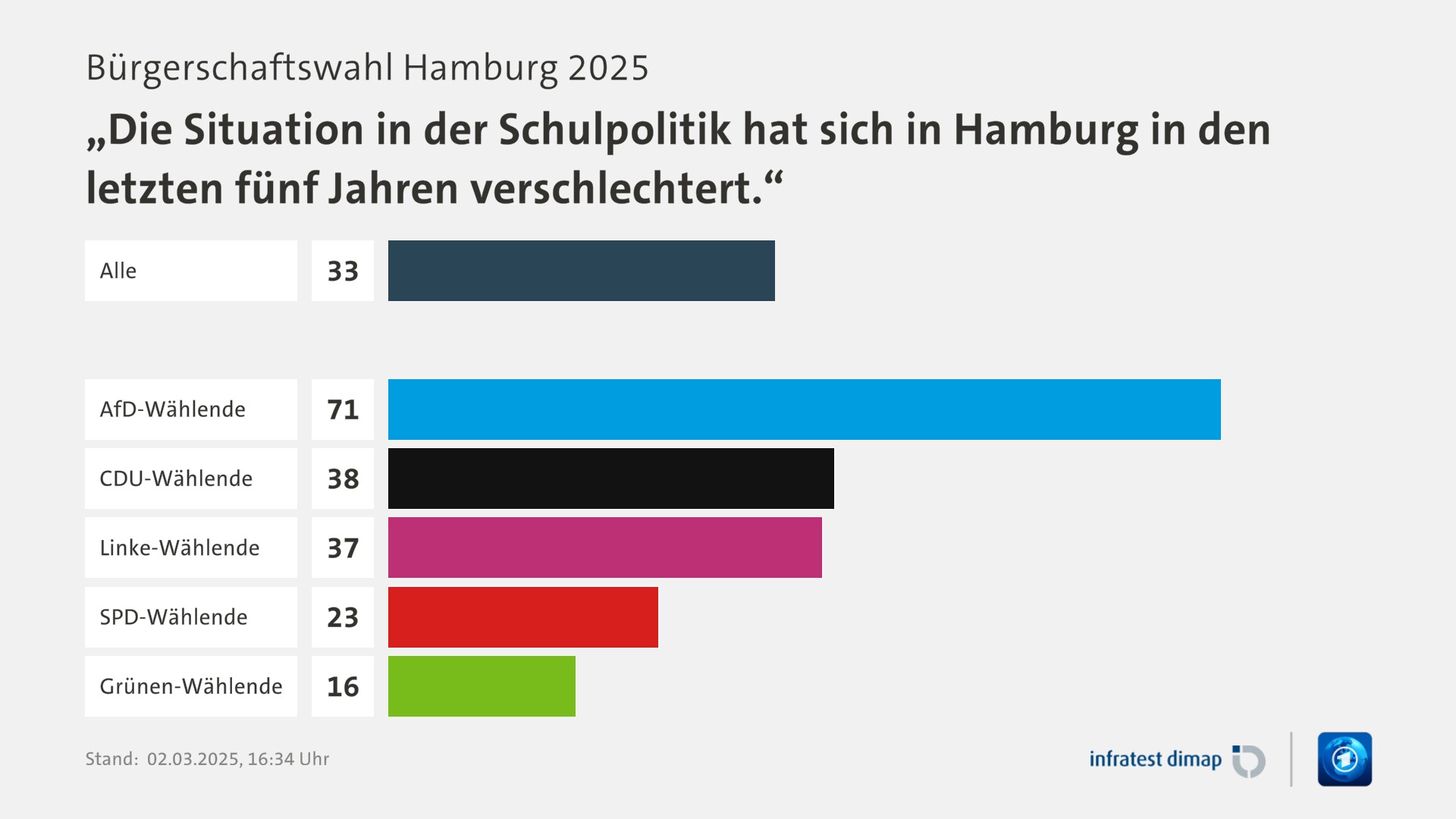 Umfrage, Bürgerschaftswahl Hamburg 2025, „Die Situation in der Schulpolitik hat sich in Hamburg in den letzten fünf Jahren verschlechtert.“ | Alle 33,0 | AfD-Wählende 71,0 | CDU-Wählende 38,0 | Linke-Wählende 37,0 | SPD-Wählende 23,0 | Grünen-Wählende 16,0 | Infratest-dimap. 02.03.2025, 16:34 Uhr