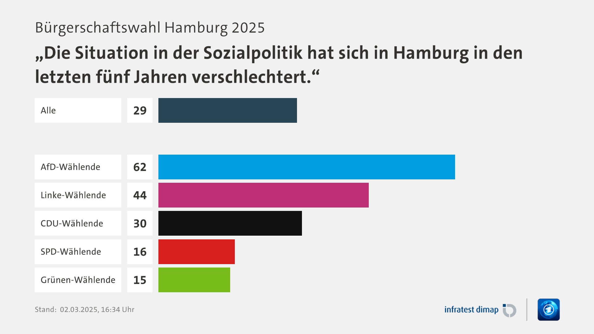 Umfrage, Bürgerschaftswahl Hamburg 2025, „Die Situation in der Sozialpolitik hat sich in Hamburg in den letzten fünf Jahren verschlechtert.“ | Alle 29,0 | AfD-Wählende 62,0 | Linke-Wählende 44,0 | CDU-Wählende 30,0 | SPD-Wählende 16,0 | Grünen-Wählende 15,0 | Infratest-dimap. 02.03.2025, 16:34 Uhr