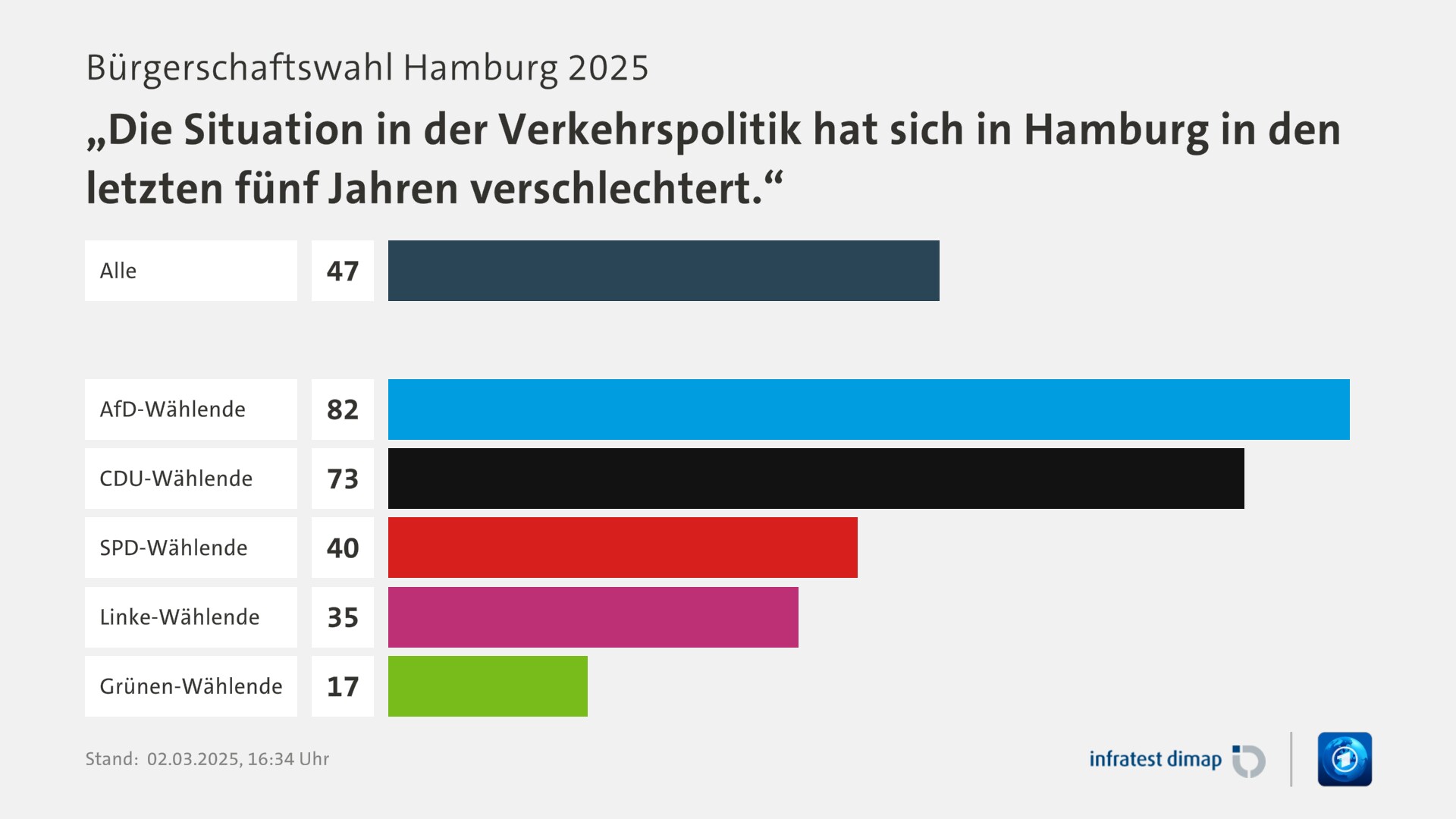 Umfrage, Bürgerschaftswahl Hamburg 2025, „Die Situation in der Verkehrspolitik hat sich in Hamburg in den letzten fünf Jahren verschlechtert.“ | Alle 47,0 | AfD-Wählende 82,0 | CDU-Wählende 73,0 | SPD-Wählende 40,0 | Linke-Wählende 35,0 | Grünen-Wählende 17,0 | Infratest-dimap. 02.03.2025, 16:34 Uhr