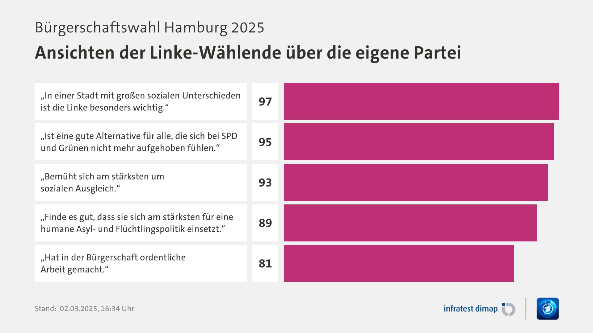 Umfrage, Bürgerschaftswahl Hamburg 2025, Ansichten der Linke-Wählende über die eigene Partei | „In einer Stadt mit großen sozialen Unterschieden ist die Linke besonders wichtig.“ 97,0 | „Ist eine gute Alternative für alle, die sich bei SPD und Grünen nicht mehr aufgehoben fühlen.“ 95,0 | „Bemüht sich am stärksten um sozialen Ausgleich.“ 93,0 | „Finde es gut, dass sie sich am stärksten für eine humane Asyl- und Flüchtlingspolitik einsetzt.“ 89,0 | „Hat in der Bürgerschaft ordentliche Arbeit gemacht.“ 81,0 | Infratest-dimap. 02.03.2025, 16:34 Uhr