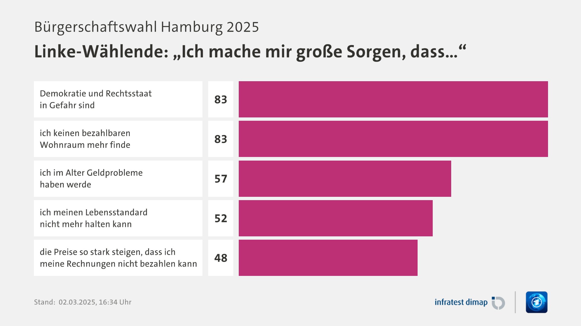 Umfrage, Bürgerschaftswahl Hamburg 2025, Linke-Wählende: „Ich mache mir große Sorgen, dass…“ | Demokratie und Rechtsstaat in Gefahr sind 83,0 | ich keinen bezahlbaren Wohnraum mehr finde 83,0 | ich im Alter Geldprobleme haben werde 57,0 | ich meinen Lebensstandard nicht mehr halten kann 52,0 | die Preise so stark steigen, dass ich meine Rechnungen nicht bezahlen kann 48,0 | Infratest-dimap. 02.03.2025, 16:34 Uhr