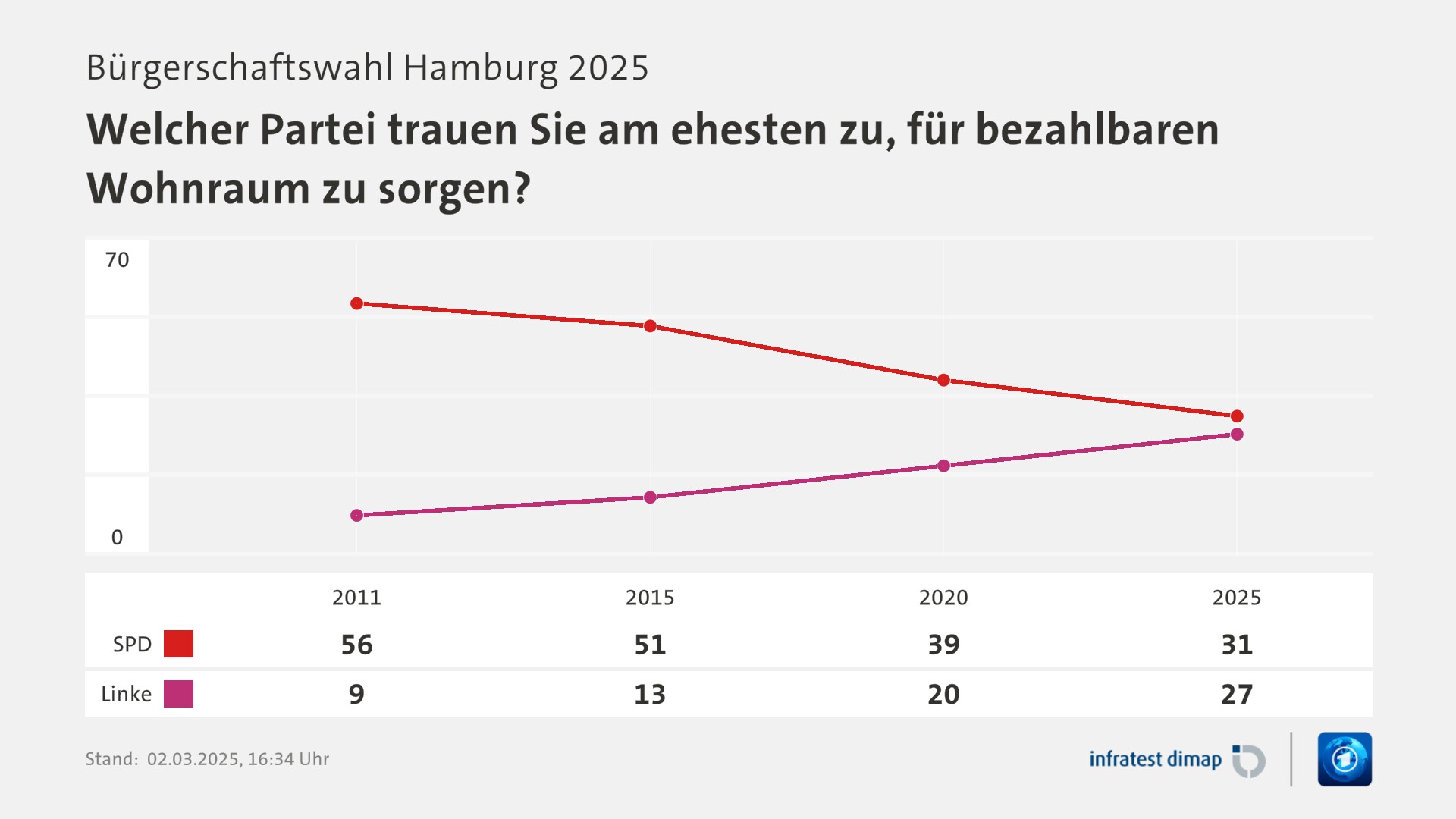 Umfrage, Bürgerschaftswahl Hamburg 2025, Welcher Partei trauen Sie am ehesten zu, für bezahlbaren Wohnraum zu sorgen? | 2011 [SPD] 56,0 ([Linke] 9,0) | 2015 [SPD] 51,0 ([Linke] 13,0) | 2020 [SPD] 39,0 ([Linke] 20,0) | 2025 [SPD] 31,0 ([Linke] 27,0) | Infratest-dimap. 02.03.2025, 16:34 Uhr