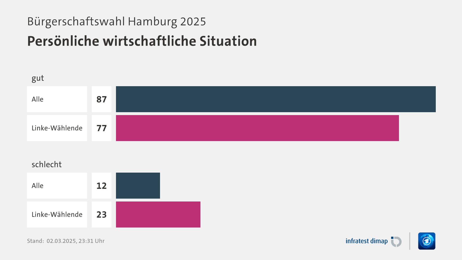 Umfrage, Bürgerschaftswahl Hamburg 2025, Persönliche wirtschaftliche Situation | gut 0,0 | Alle 87,0 | Linke-Wählende 77,0 | schlecht 0,0 | Alle 12,0 | Linke-Wählende 23,0 | Infratest-dimap. 02.03.2025, 23:31 Uhr