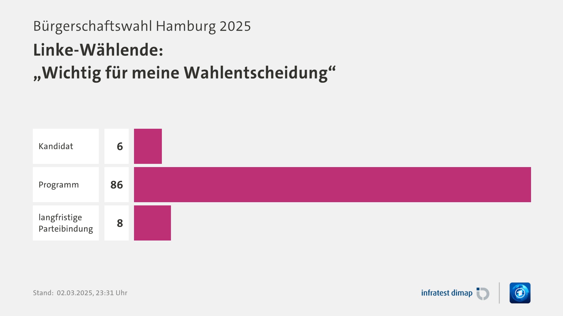 Umfrage, Bürgerschaftswahl Hamburg 2025, Linke-Wählende: „Wichtig für meine Wahlentscheidung“ | Kandidat 6,0 | Programm 86,0 | langfristige Parteibindung 8,0 | Infratest-dimap. 02.03.2025, 23:31 Uhr