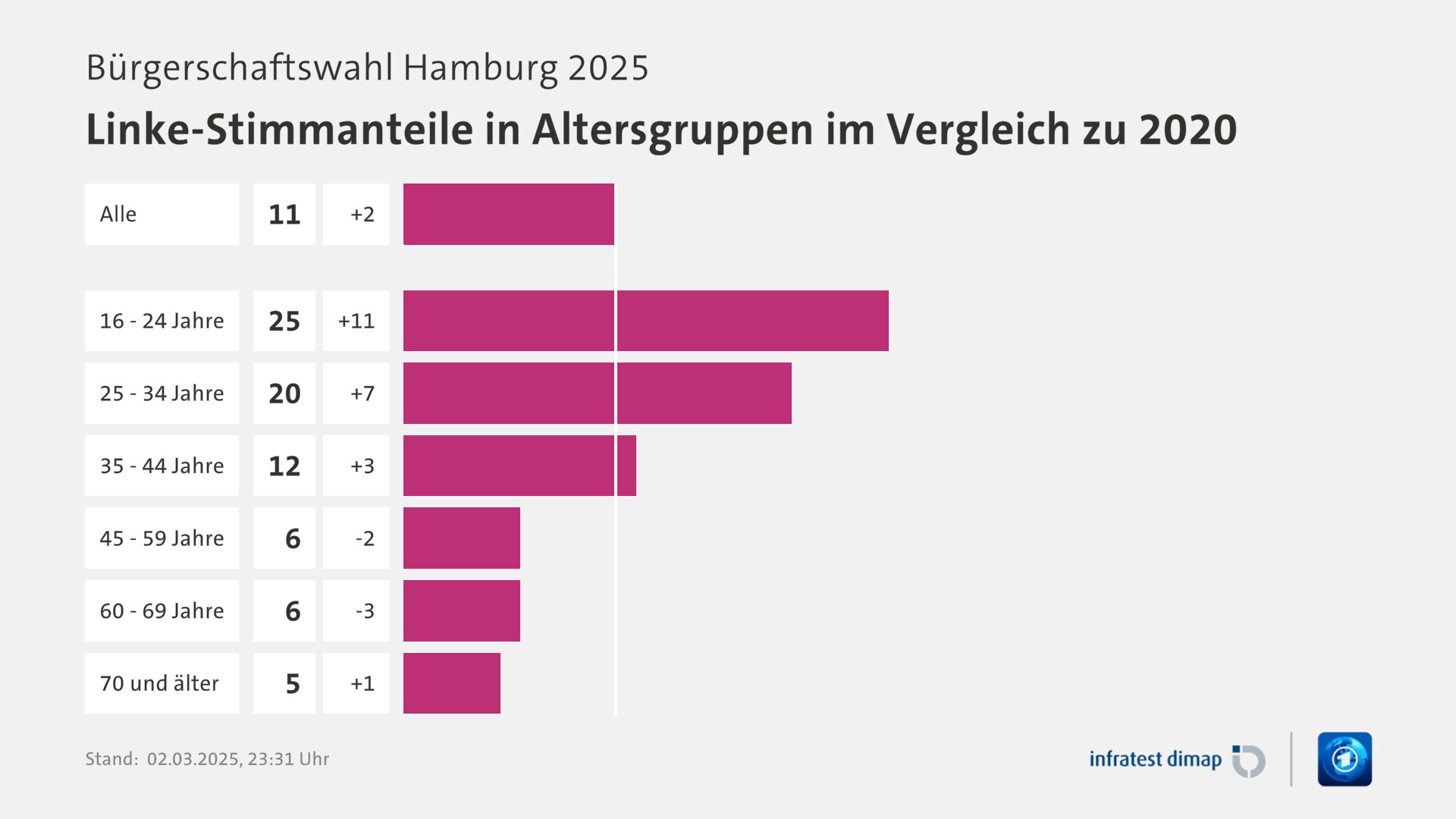 Umfrage, Bürgerschaftswahl Hamburg 2025, Linke-Stimmanteile in Altersgruppen im Vergleich zu 2020 | Alle 11,0 (9,0) | 16 - 24 Jahre 25,0 (14,0) | 25 - 34 Jahre 20,0 (13,0) | 35 - 44 Jahre 12,0 (9,0) | 45 - 59 Jahre 6,0 (8,0) | 60 - 69 Jahre 6,0 (9,0) | 70 und älter 5,0 (4,0) | Infratest-dimap. 02.03.2025, 23:31 Uhr