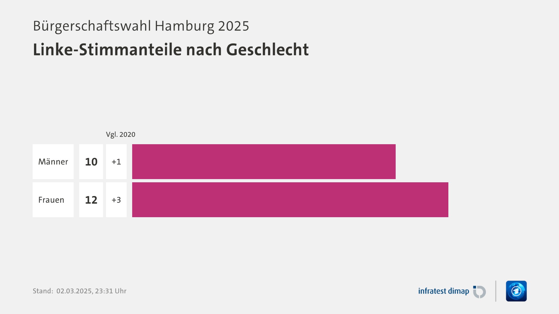 Umfrage, Bürgerschaftswahl Hamburg 2025, Linke-Stimmanteile nach Geschlecht | Männer 10,0 ([Vgl. 2020] +1,0) | Frauen 12,0 ([Vgl. 2020] +3,0) | Infratest-dimap. 02.03.2025, 23:31 Uhr