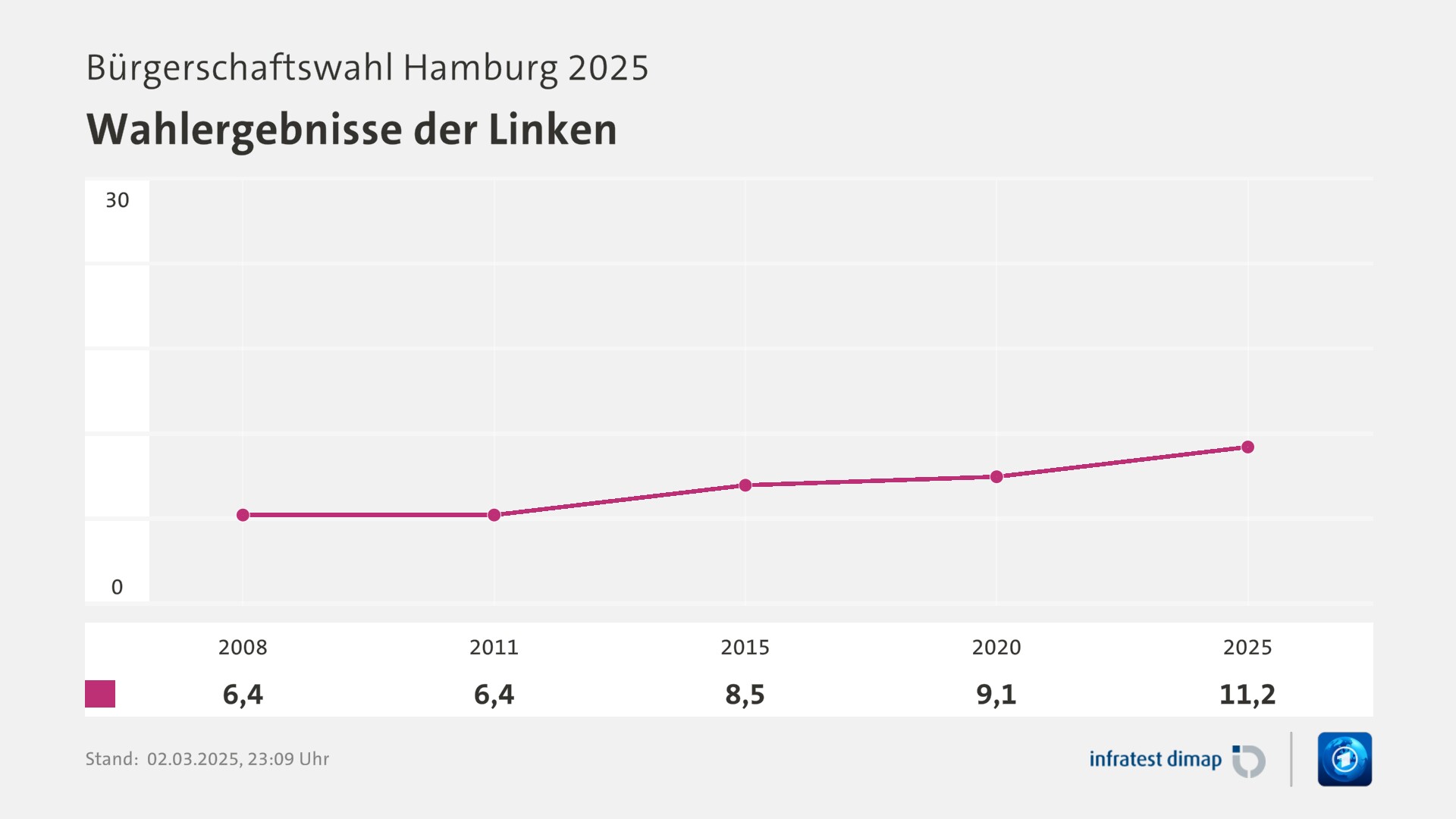 Umfrage, Bürgerschaftswahl Hamburg 2025, Wahlergebnisse der Linken | 2008 6,4 | 2011 6,4 | 2015 8,5 | 2020 9,1 | 2025 11,2 | Infratest-dimap. 02.03.2025, 23:09 Uhr