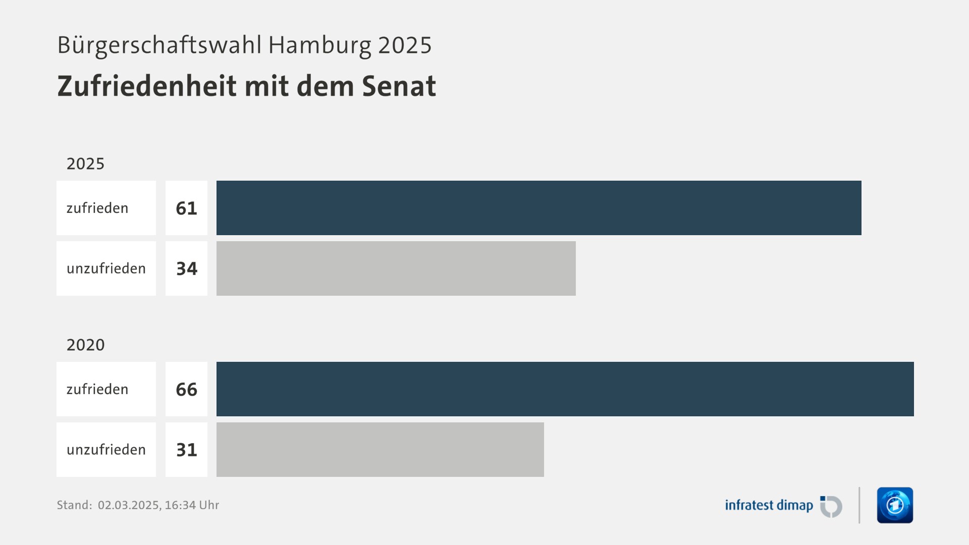 Umfrage, Bürgerschaftswahl Hamburg 2025, Zufriedenheit mit dem Senat | 2025 0,0 | zufrieden 61,0 | unzufrieden 34,0 | 2020 0,0 | zufrieden 66,0 | unzufrieden 31,0 | Infratest-dimap. 02.03.2025, 16:34 Uhr