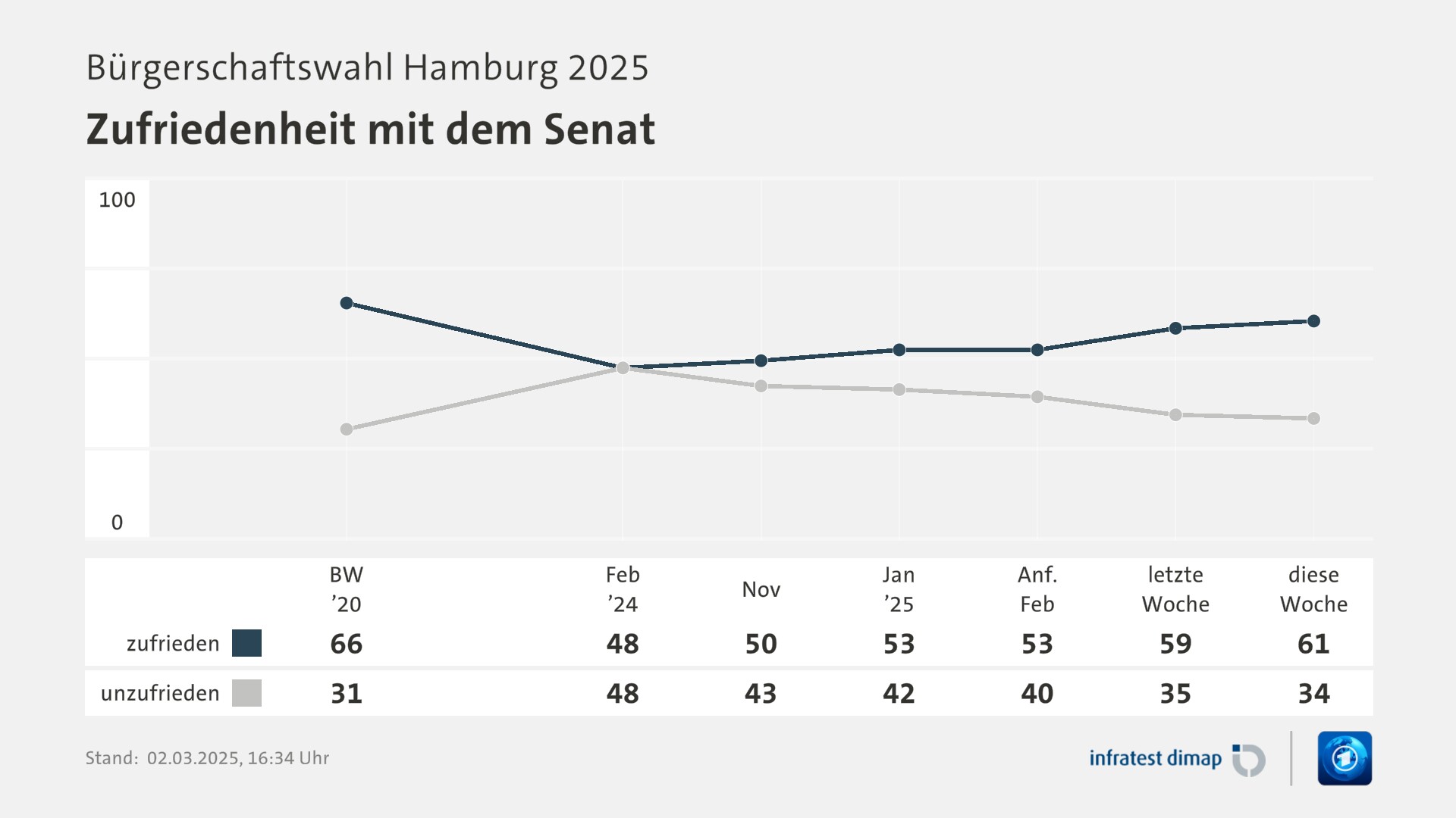 Umfrage, Bürgerschaftswahl Hamburg 2025, Zufriedenheit mit dem Senat | BW ’20 [zufrieden] 66,0 ([unzufrieden] 31,0) | Feb ’24 [zufrieden] 48,0 ([unzufrieden] 48,0) | Nov [zufrieden] 50,0 ([unzufrieden] 43,0) | Jan ’25 [zufrieden] 53,0 ([unzufrieden] 42,0) | Anf. Feb [zufrieden] 53,0 ([unzufrieden] 40,0) | letzte Woche [zufrieden] 59,0 ([unzufrieden] 35,0) | diese Woche [zufrieden] 61,0 ([unzufrieden] 34,0) | Infratest-dimap. 02.03.2025, 16:34 Uhr