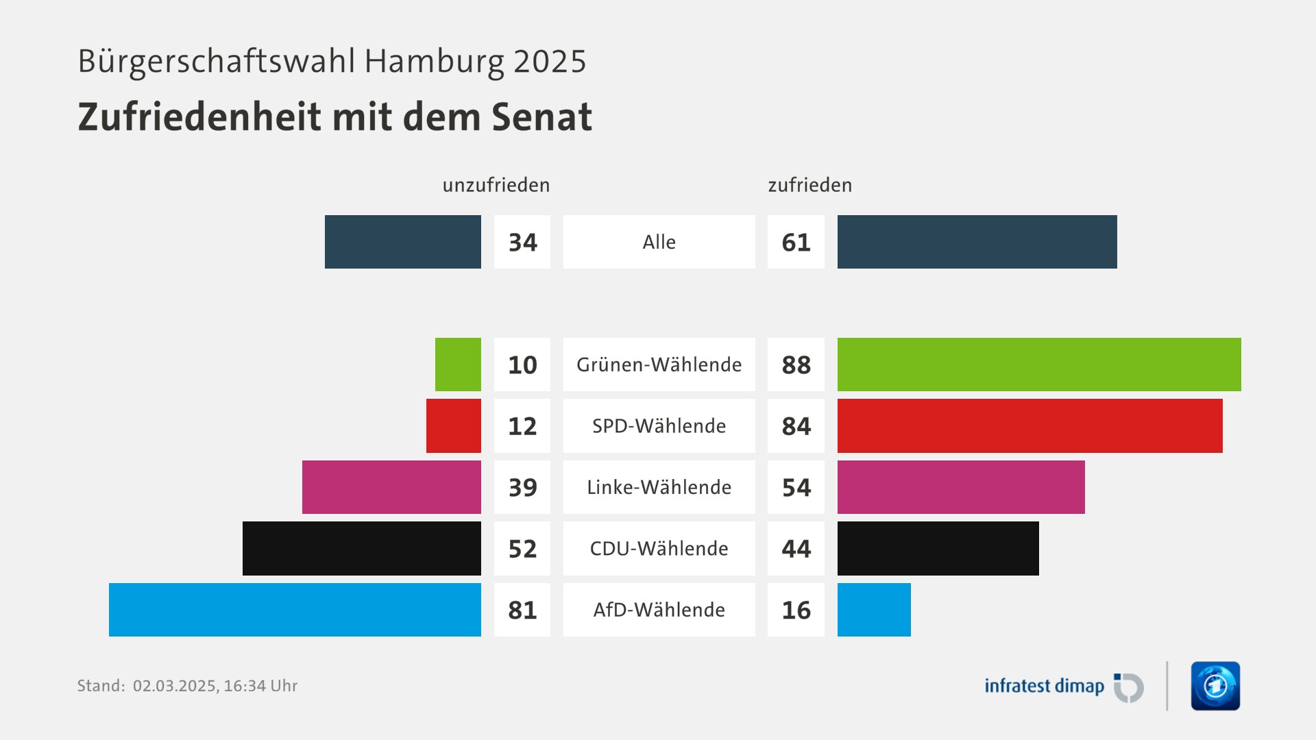 Umfrage, Bürgerschaftswahl Hamburg 2025, Zufriedenheit mit dem Senat | Alle [unzufrieden] 34,0 ([zufrieden] 61,0) | Grünen-Wählende [unzufrieden] 10,0 ([zufrieden] 88,0) | SPD-Wählende [unzufrieden] 12,0 ([zufrieden] 84,0) | Linke-Wählende [unzufrieden] 39,0 ([zufrieden] 54,0) | CDU-Wählende [unzufrieden] 52,0 ([zufrieden] 44,0) | AfD-Wählende [unzufrieden] 81,0 ([zufrieden] 16,0) | Infratest-dimap. 02.03.2025, 16:34 Uhr