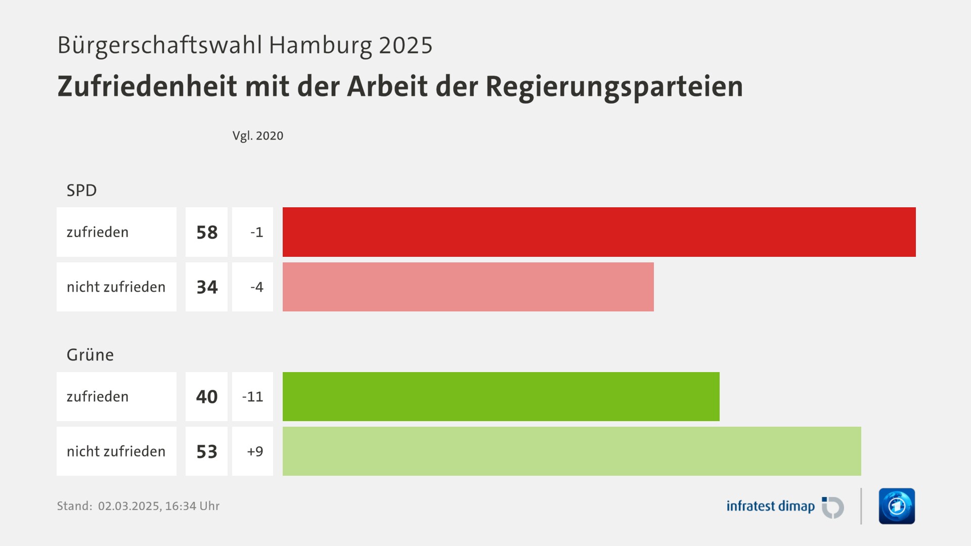 Umfrage, Bürgerschaftswahl Hamburg 2025, Zufriedenheit mit der Arbeit der Regierungsparteien | SPD 0,0 ([Vgl. 2020] ±0) | zufrieden 58,0 ([Vgl. 2020] -1,0) | nicht zufrieden 34,0 ([Vgl. 2020] -4,0) | Grüne 0,0 ([Vgl. 2020] ±0) | zufrieden 40,0 ([Vgl. 2020] -11,0) | nicht zufrieden 53,0 ([Vgl. 2020] +9,0) | Infratest-dimap. 02.03.2025, 16:34 Uhr