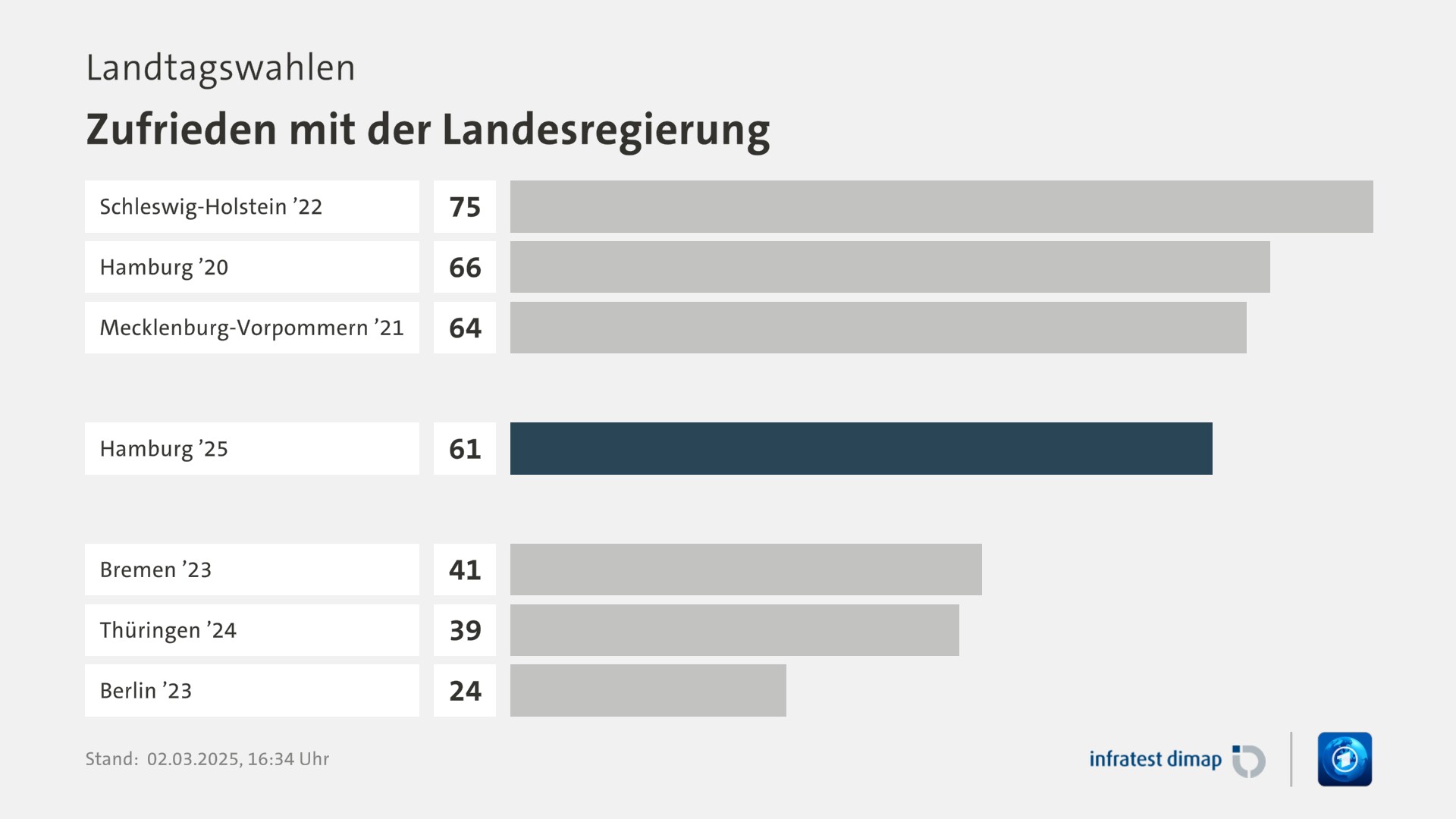 Umfrage, Landtagswahlen, Zufrieden mit der Landesregierung | Schleswig-Holstein ’22 75,0 | Hamburg ’20 66,0 | Mecklenburg-Vorpommern ’21 64,0 | Hamburg ’25 61,0 | Bremen ’23 41,0 | Thüringen ’24 39,0 | Berlin ’23 24,0 | Infratest-dimap. 02.03.2025, 16:34 Uhr