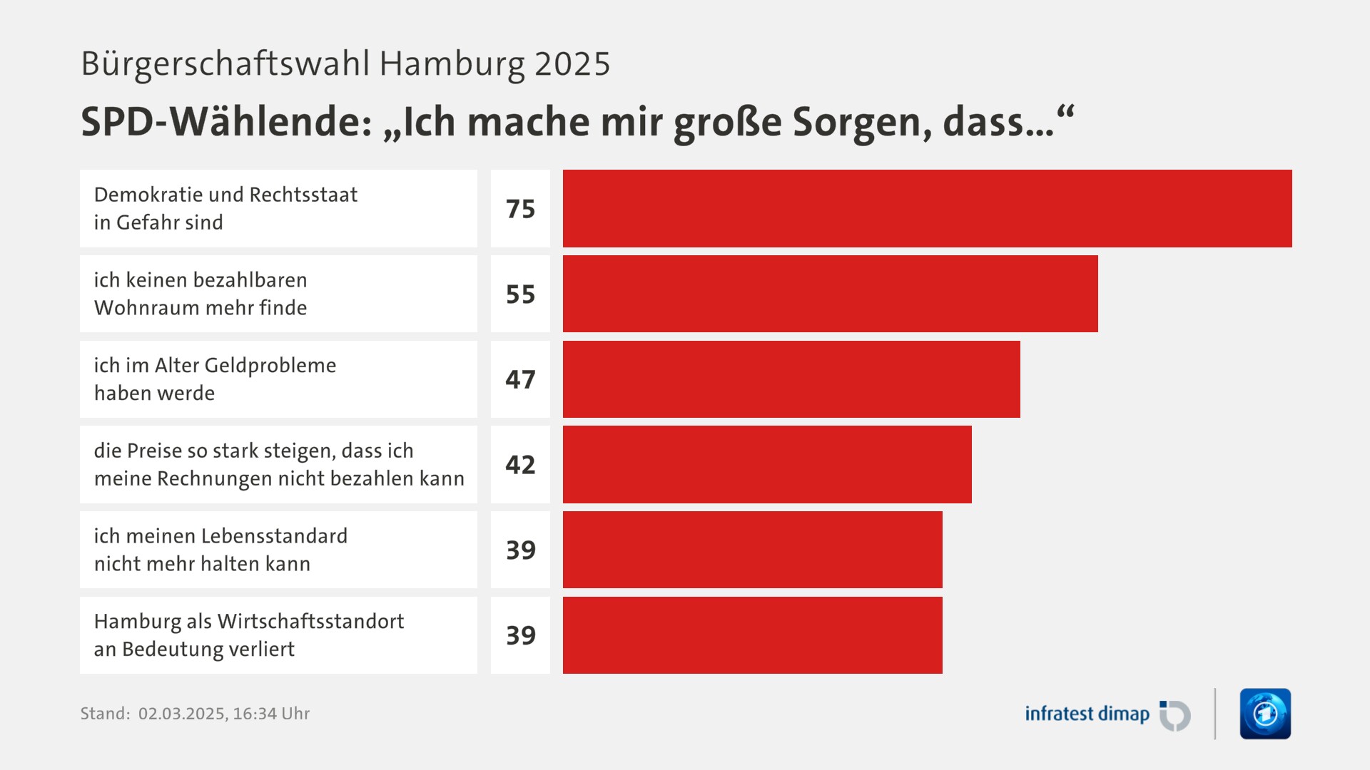 Umfrage, Bürgerschaftswahl Hamburg 2025, SPD-Wählende: „Ich mache mir große Sorgen, dass…“ | Demokratie und Rechtsstaat in Gefahr sind 75,0 | ich keinen bezahlbaren Wohnraum mehr finde 55,0 | ich im Alter Geldprobleme haben werde 47,0 | die Preise so stark steigen, dass ich meine Rechnungen nicht bezahlen kann 42,0 | ich meinen Lebensstandard nicht mehr halten kann 39,0 | Hamburg als Wirtschaftsstandort an Bedeutung verliert 39,0 | Infratest-dimap. 02.03.2025, 16:34 Uhr