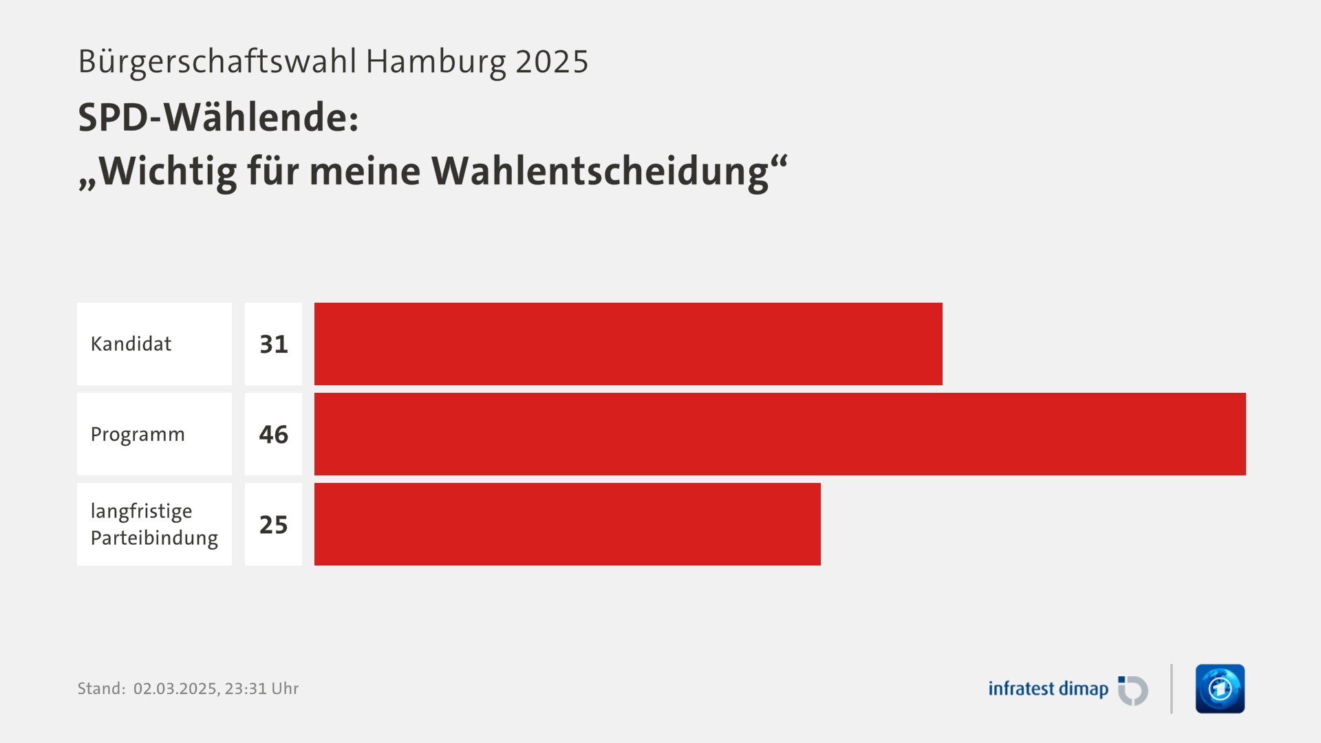 Umfrage, Bürgerschaftswahl Hamburg 2025, SPD-Wählende: „Wichtig für meine Wahlentscheidung“ | Kandidat 31,0 | Programm 46,0 | langfristige Parteibindung 25,0 | Infratest-dimap. 02.03.2025, 23:31 Uhr