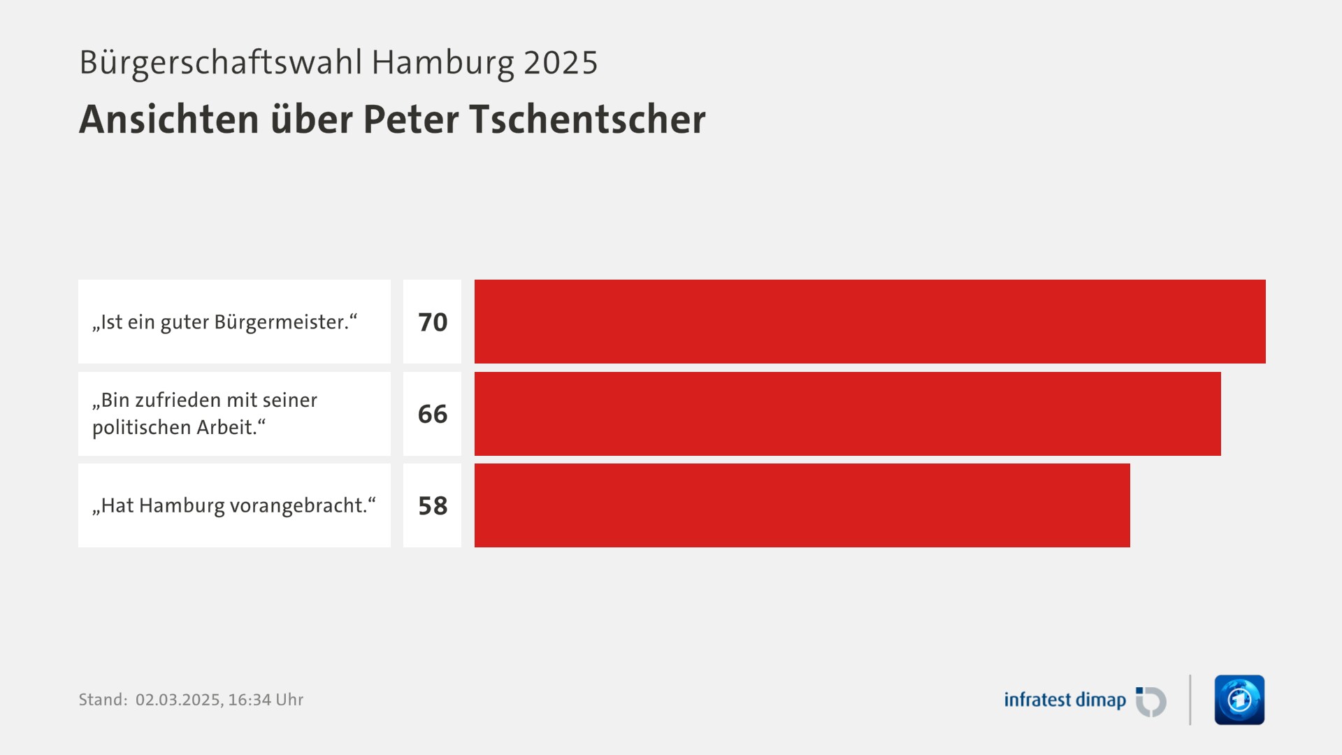 Umfrage, Bürgerschaftswahl Hamburg 2025, Ansichten über Peter Tschentscher | „Ist ein guter Bürgermeister.“ 70,0 | „Bin zufrieden mit seiner politischen Arbeit.“ 66,0 | „Hat Hamburg vorangebracht.“ 58,0 | Infratest-dimap. 02.03.2025, 16:34 Uhr