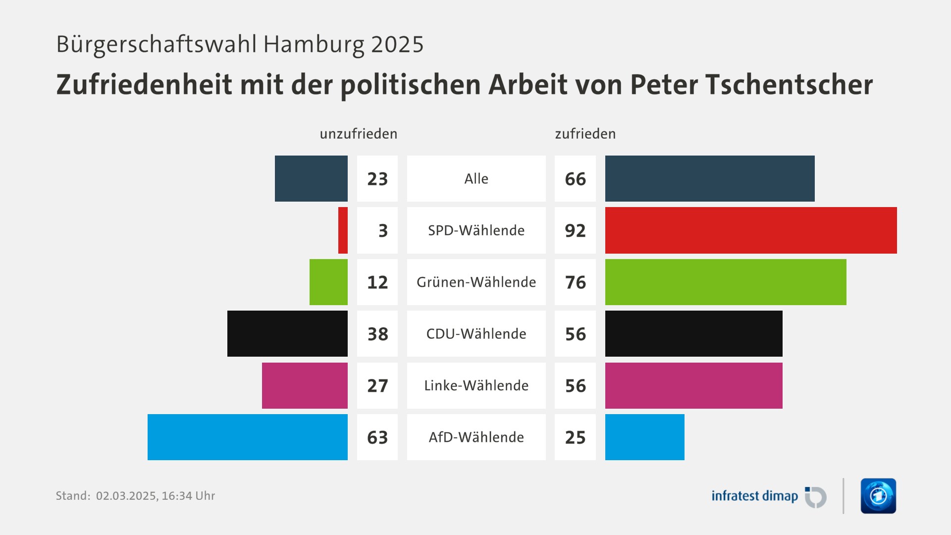 Umfrage, Bürgerschaftswahl Hamburg 2025, Zufriedenheit mit der politischen Arbeit von Peter Tschentscher | Alle [unzufrieden] 23,0 ([zufrieden] 66,0) | SPD-Wählende [unzufrieden] 3,0 ([zufrieden] 92,0) | Grünen-Wählende [unzufrieden] 12,0 ([zufrieden] 76,0) | CDU-Wählende [unzufrieden] 38,0 ([zufrieden] 56,0) | Linke-Wählende [unzufrieden] 27,0 ([zufrieden] 56,0) | AfD-Wählende [unzufrieden] 63,0 ([zufrieden] 25,0) | Infratest-dimap. 02.03.2025, 16:34 Uhr