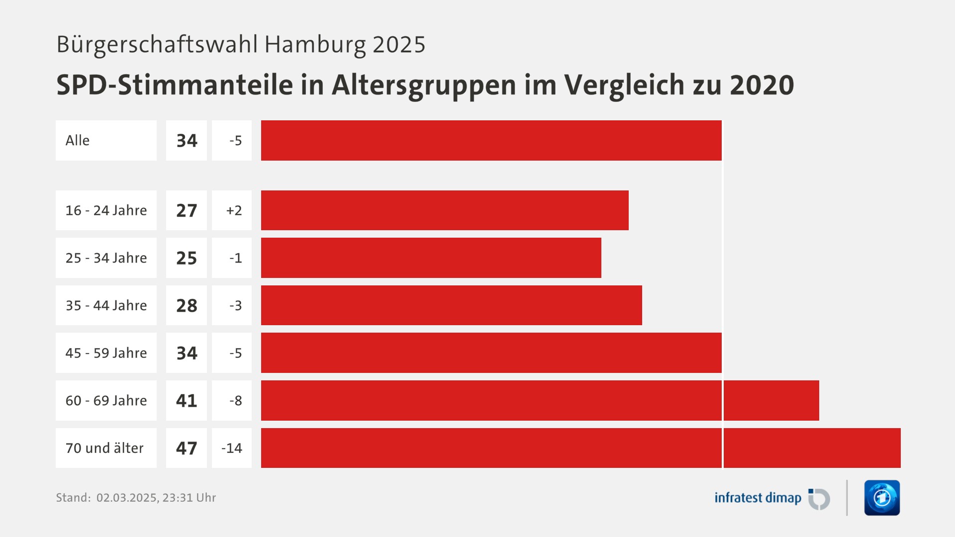 Umfrage, Bürgerschaftswahl Hamburg 2025, SPD-Stimmanteile in Altersgruppen im Vergleich zu 2020 | Alle 34,0 (39,0) | 16 - 24 Jahre 27,0 (25,0) | 25 - 34 Jahre 25,0 (26,0) | 35 - 44 Jahre 28,0 (31,0) | 45 - 59 Jahre 34,0 (39,0) | 60 - 69 Jahre 41,0 (49,0) | 70 und älter 47,0 (61,0) | Infratest-dimap. 02.03.2025, 23:31 Uhr