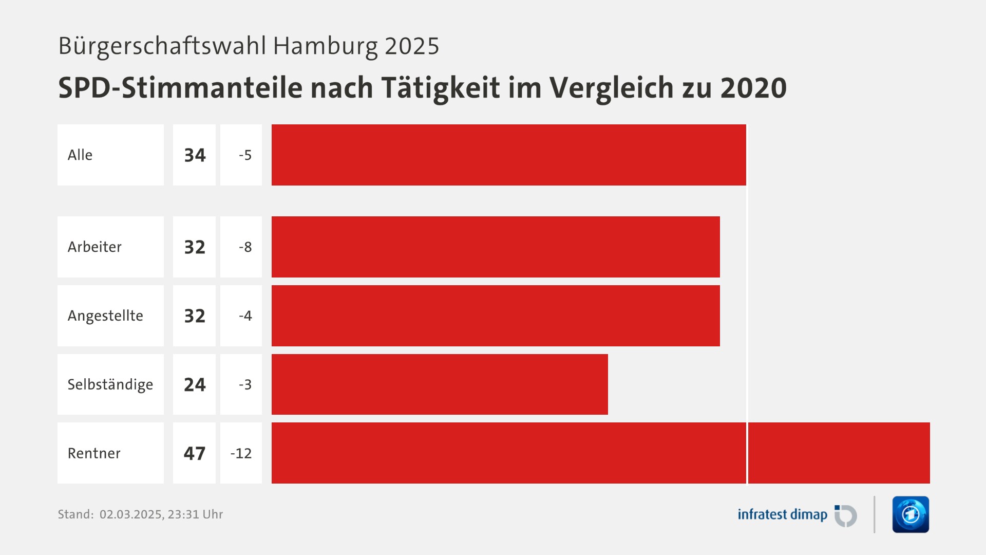 Umfrage, Bürgerschaftswahl Hamburg 2025, SPD-Stimmanteile nach Tätigkeit im Vergleich zu 2020 | Alle 34,0 (39,0) | Arbeiter 32,0 (40,0) | Angestellte 32,0 (36,0) | Selbständige 24,0 (27,0) | Rentner 47,0 (59,0) | Infratest-dimap. 02.03.2025, 23:31 Uhr