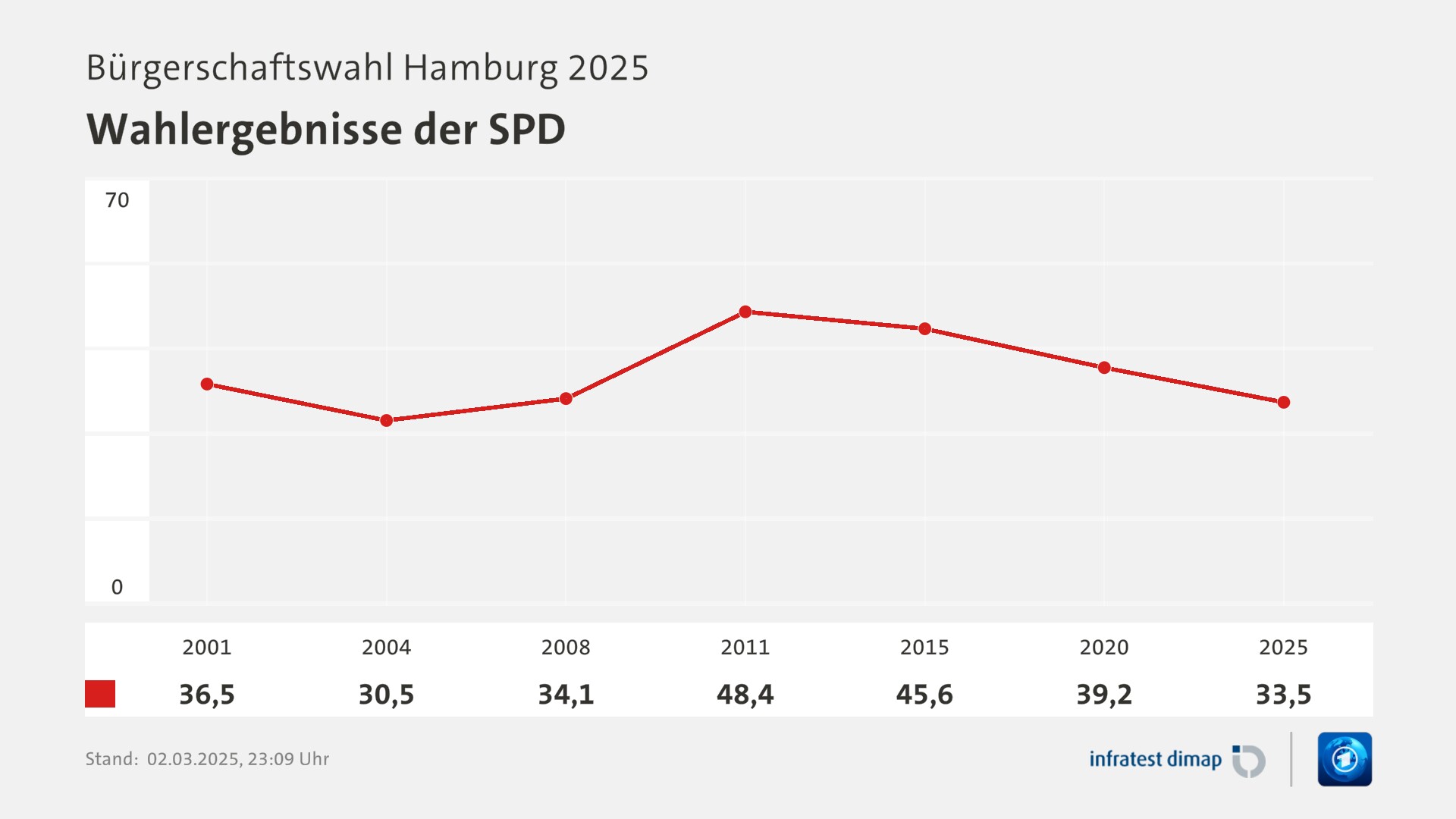 Umfrage, Bürgerschaftswahl Hamburg 2025, Wahlergebnisse der SPD | 2001 36,5 | 2004 30,5 | 2008 34,1 | 2011 48,4 | 2015 45,6 | 2020 39,2 | 2025 33,5 | Infratest-dimap. 02.03.2025, 23:09 Uhr