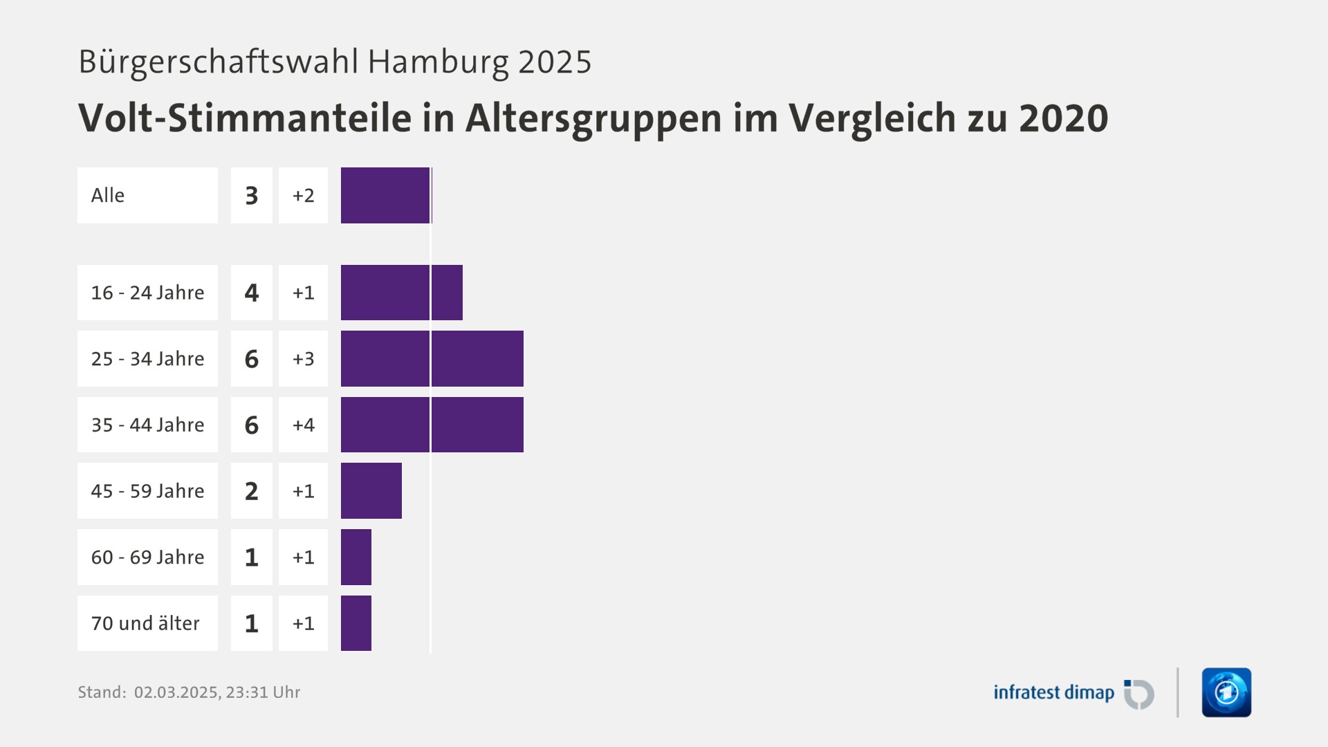 Umfrage, Bürgerschaftswahl Hamburg 2025, Volt-Stimmanteile in Altersgruppen im Vergleich zu 2020 | Alle 3,0 (1,0) | 16 - 24 Jahre 4,0 (3,0) | 25 - 34 Jahre 6,0 (3,0) | 35 - 44 Jahre 6,0 (2,0) | 45 - 59 Jahre 2,0 (1,0) | 60 - 69 Jahre 1,0 (0,0) | 70 und älter 1,0 (0,0) | Infratest-dimap. 02.03.2025, 23:31 Uhr