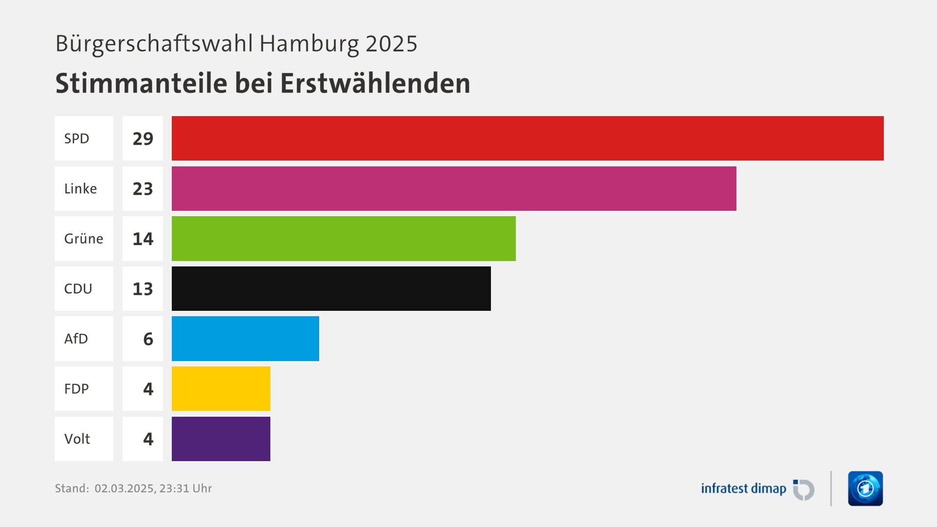 Umfrage, Bürgerschaftswahl Hamburg 2025, Stimmanteile bei Erstwählenden | SPD 29,0 | Linke 23,0 | Grüne 14,0 | CDU 13,0 | AfD 6,0 | FDP 4,0 | Volt 4,0 | Infratest-dimap. 02.03.2025, 23:31 Uhr